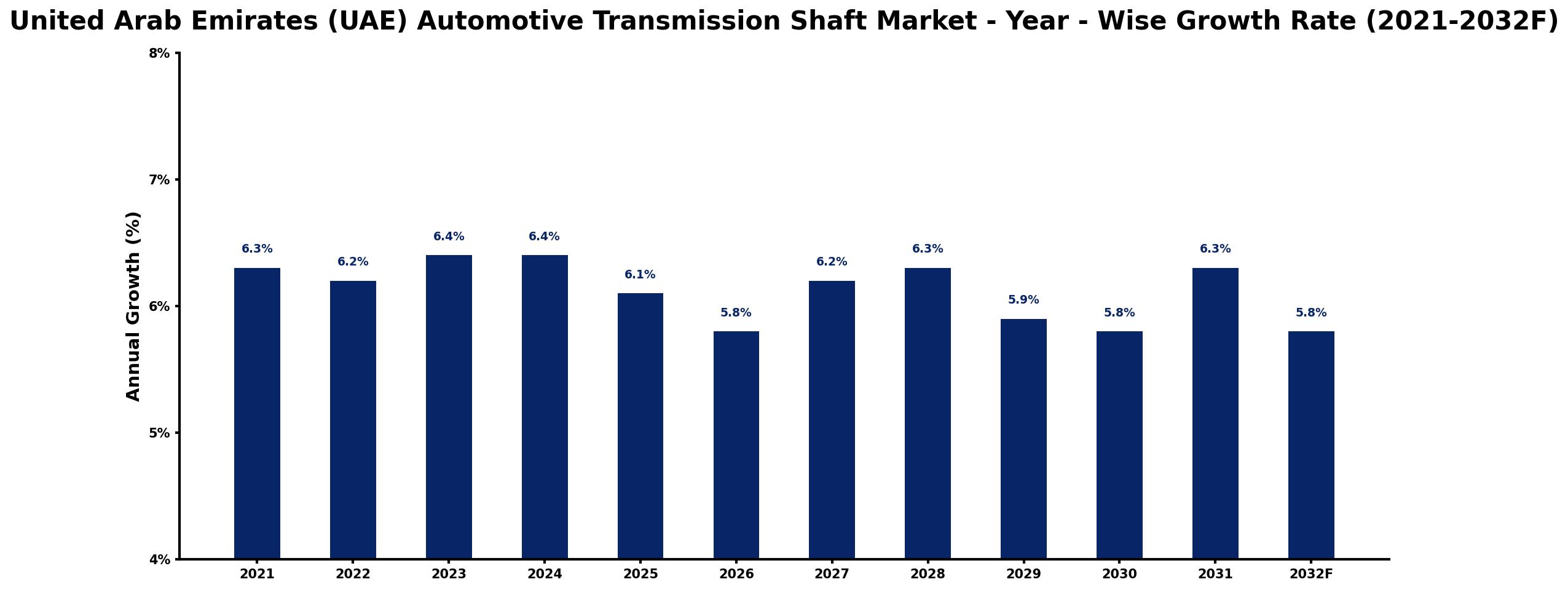 United Arab Emirates (UAE) Automotive Transmission Shaft Market Year-wise Growth Rate and Key Drivers