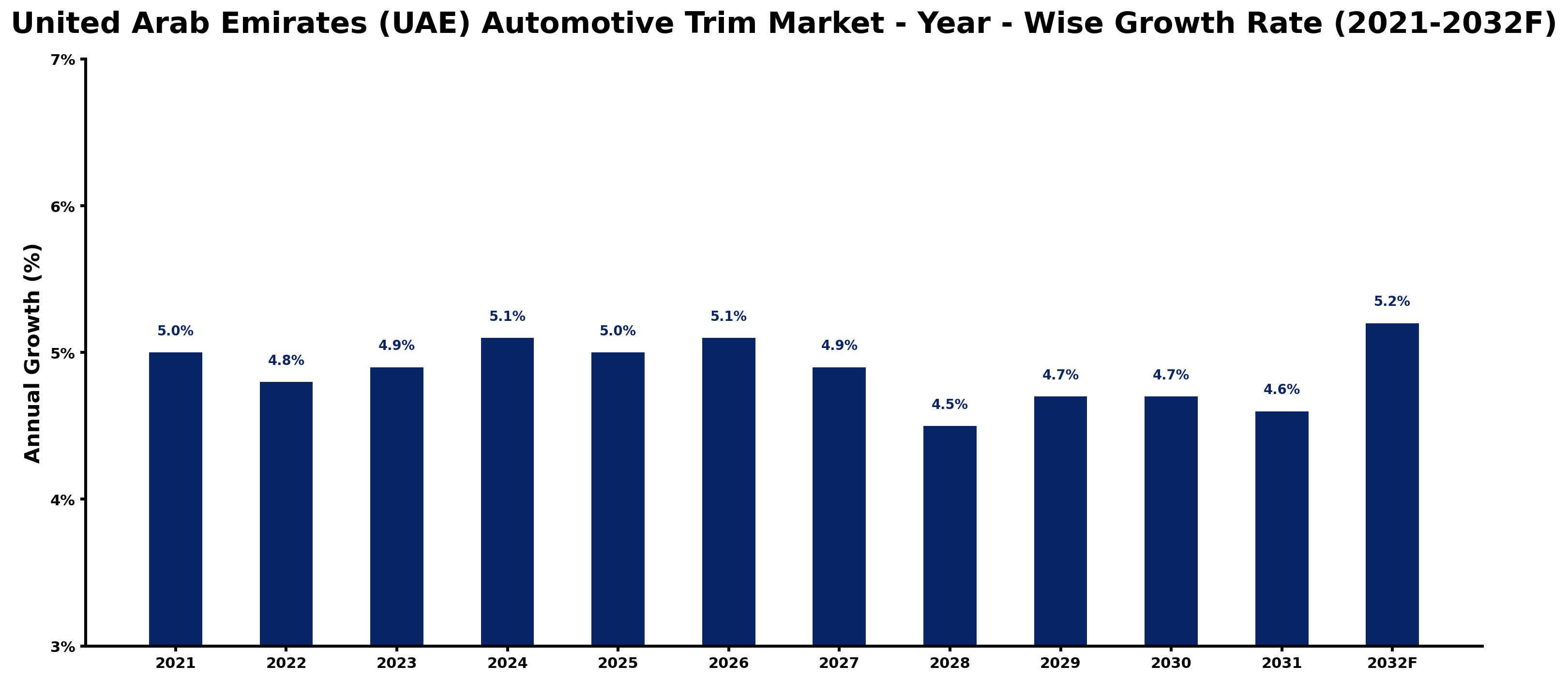 United Arab Emirates (UAE) Automotive Trim Market Year-wise Growth Rate and Key Drivers