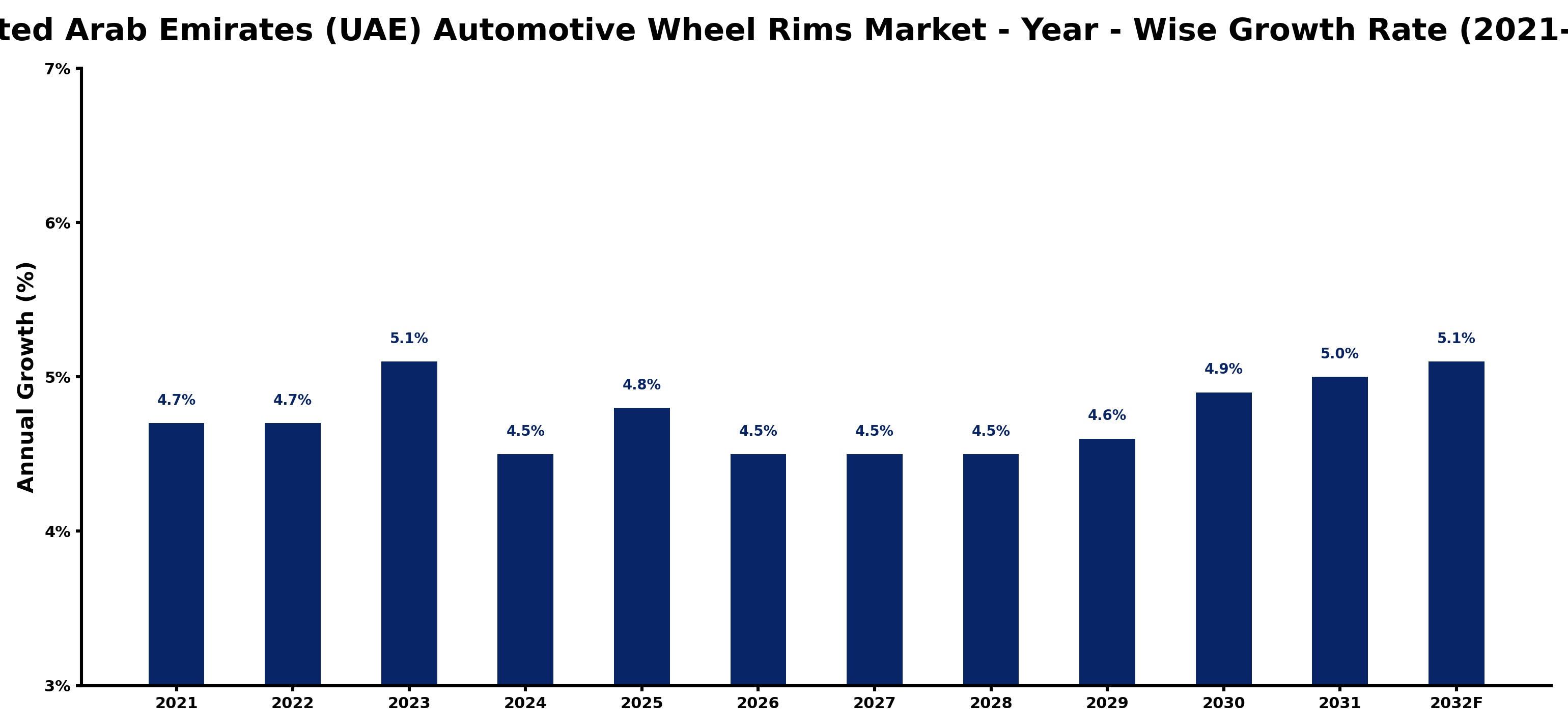 United Arab Emirates (UAE) Automotive Wheel Rims Market Year-wise Growth Rate and Key Drivers