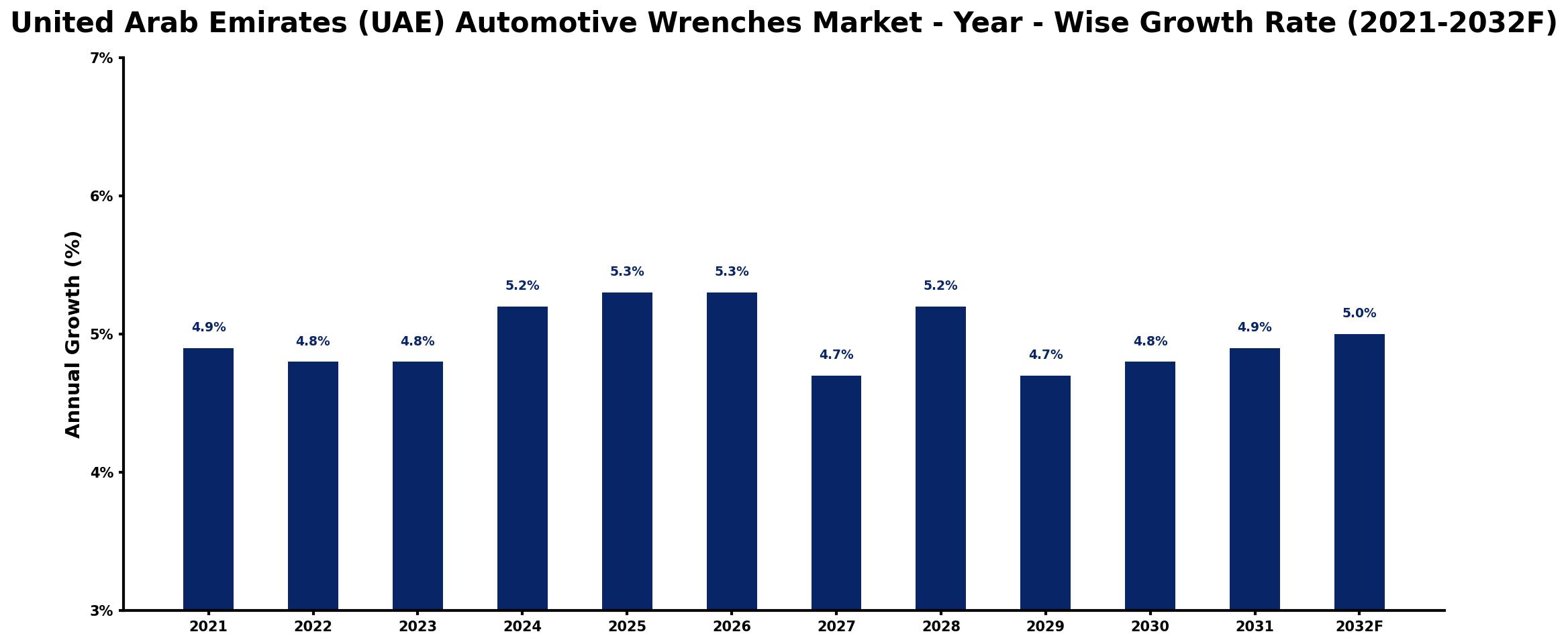United Arab Emirates (UAE) Automotive Wrenches Market Year-wise Growth Rate and Key Drivers