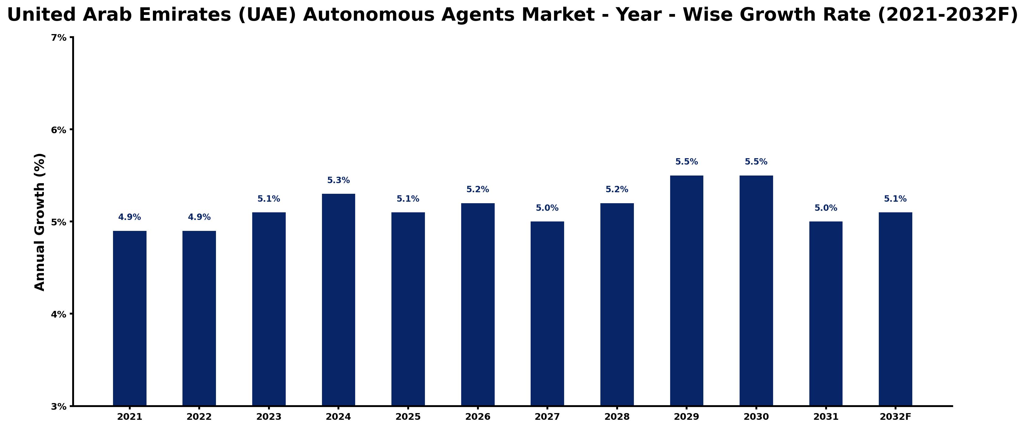 United Arab Emirates (UAE) Autonomous Agents Market Year-wise Growth Rate and Key Drivers