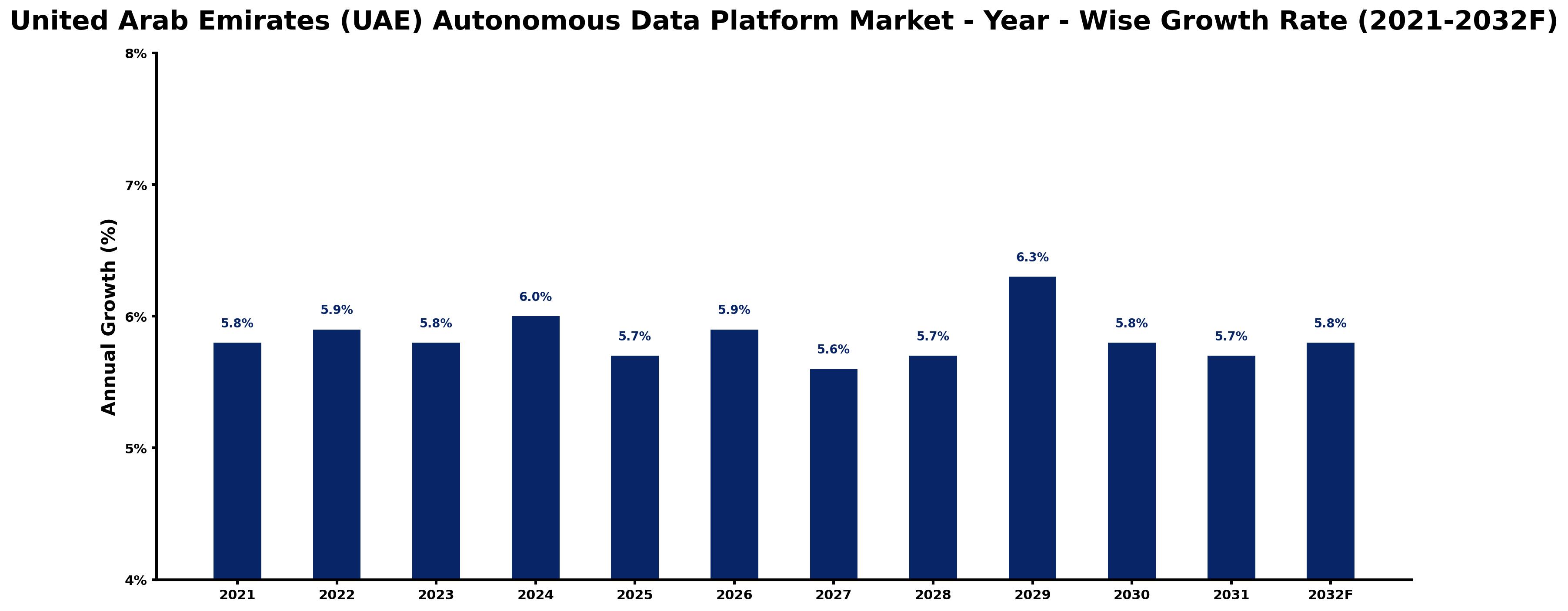 United Arab Emirates (UAE) Autonomous Data Platform Market Year-wise Growth Rate and Key Drivers