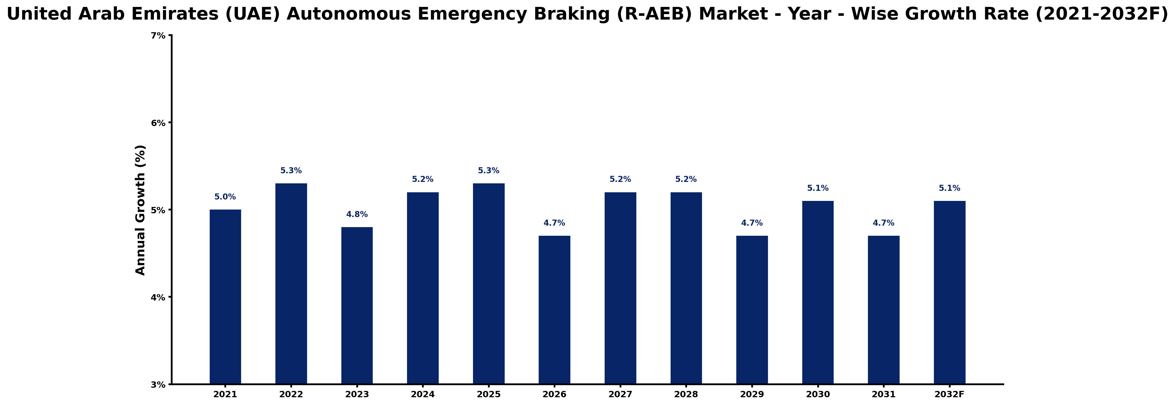 United Arab Emirates (UAE) Autonomous Emergency Braking (R-AEB) Market Year-wise Growth Rate and Key Drivers