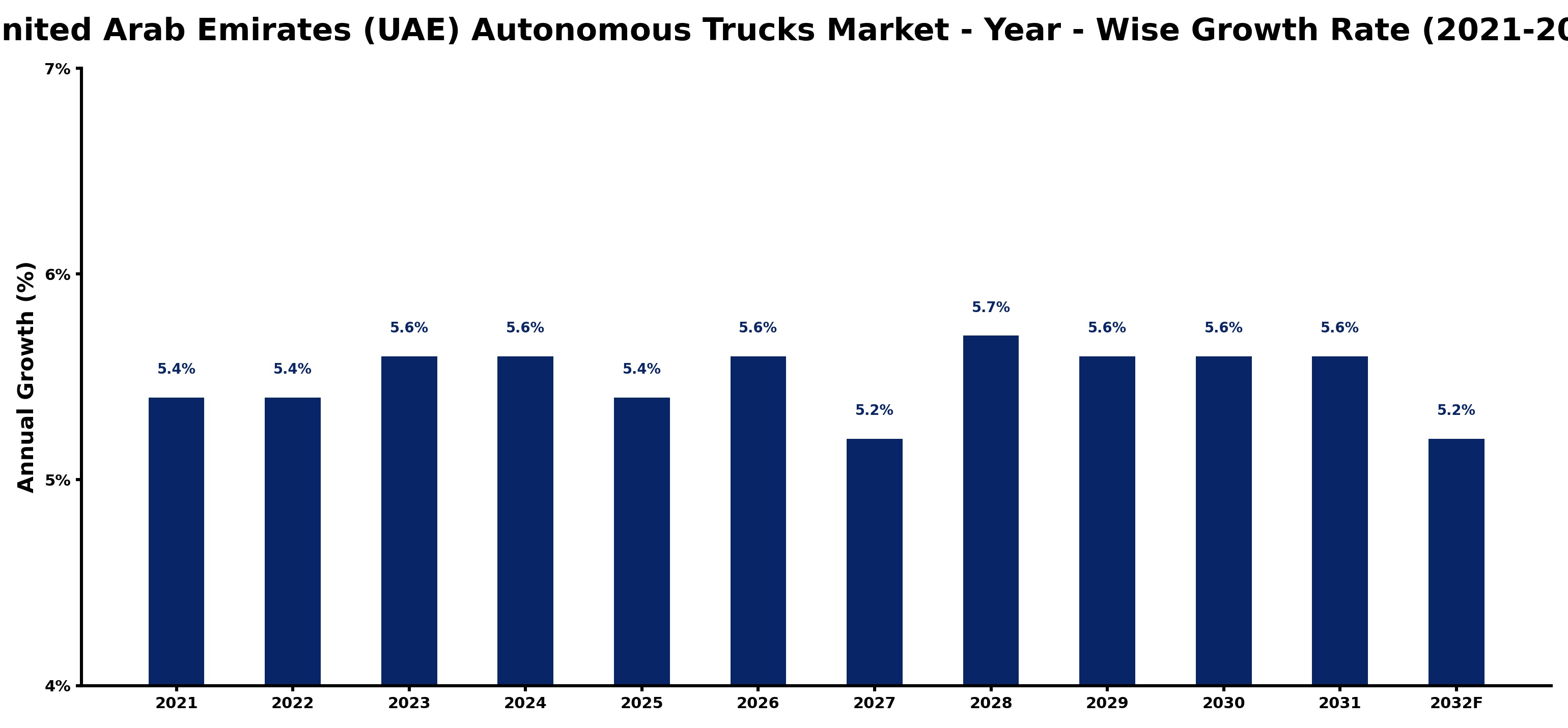 United Arab Emirates (UAE) Autonomous Trucks Market Year-wise Growth Rate and Key Drivers