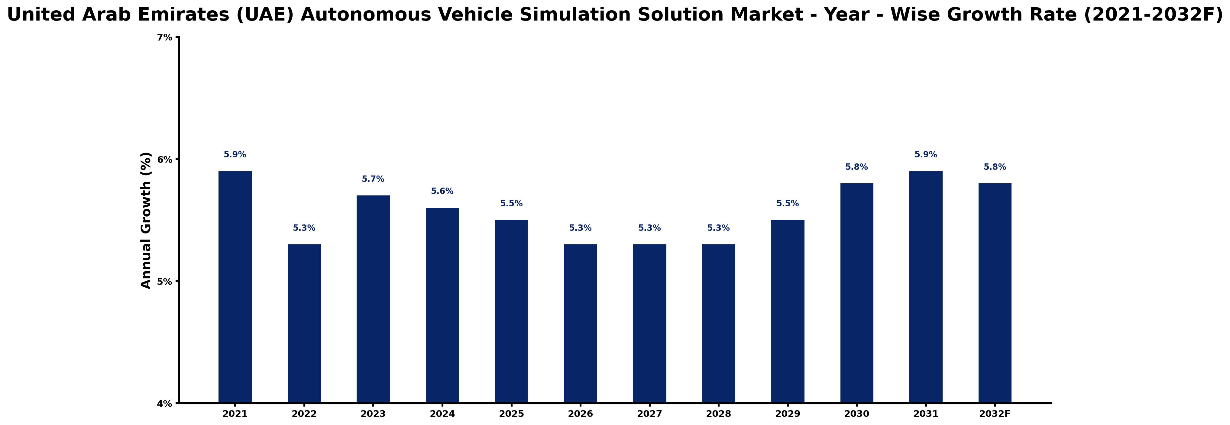United Arab Emirates (UAE) Autonomous Vehicle Simulation Solution Market Year-wise Growth Rate and Key Drivers