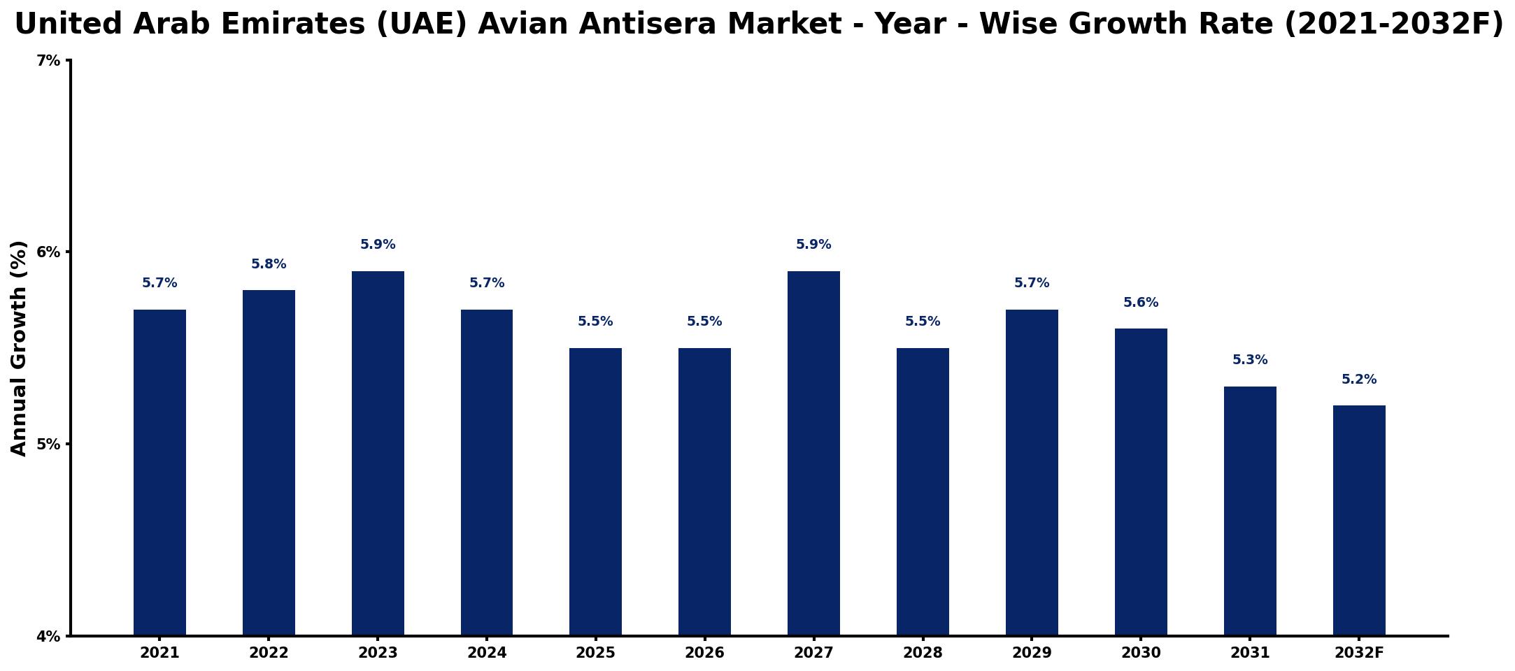 United Arab Emirates (UAE) Avian Antisera Market Year-wise Growth Rate and Key Drivers