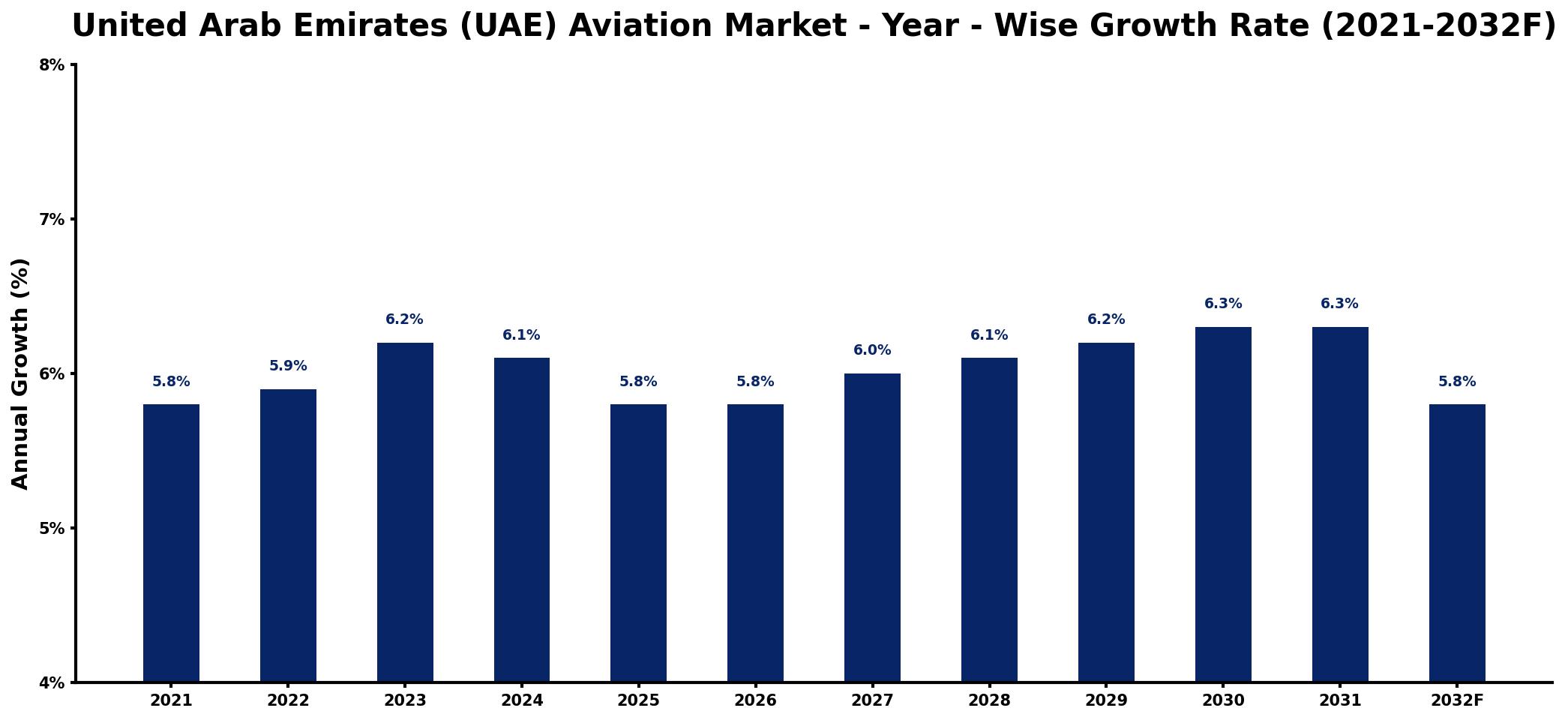 United Arab Emirates (UAE) Aviation Market Year-wise Growth Rate and Key Drivers