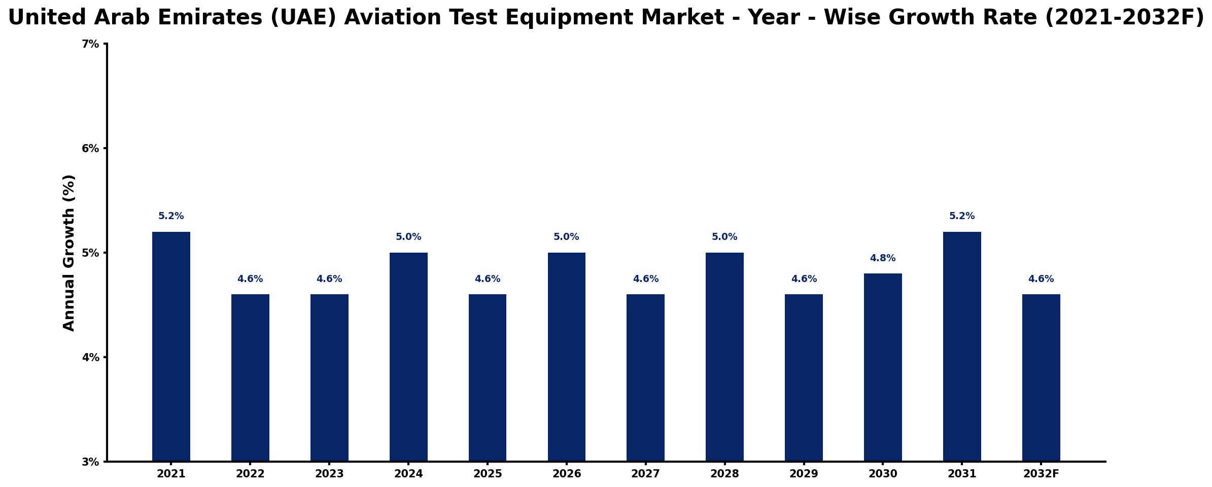 United Arab Emirates (UAE) Aviation Test Equipment Market Year-wise Growth Rate and Key Drivers