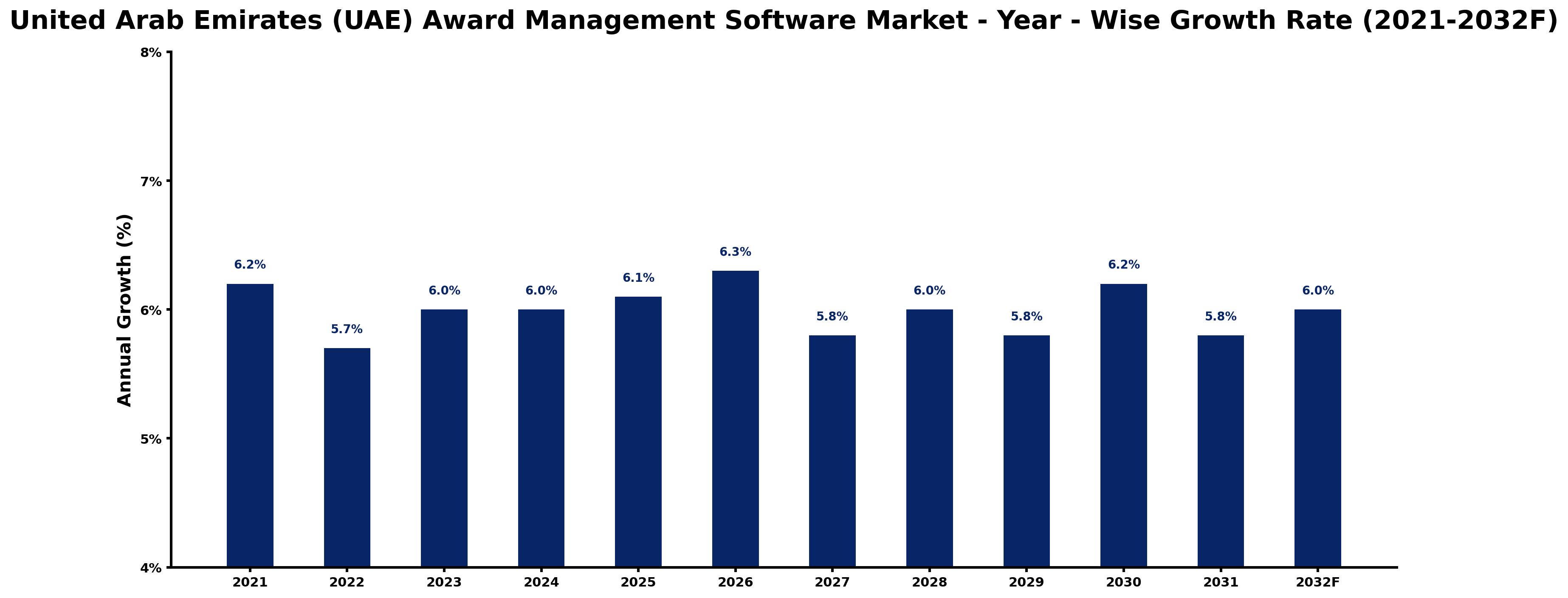United Arab Emirates (UAE) Award Management Software Market Year-wise Growth Rate and Key Drivers
