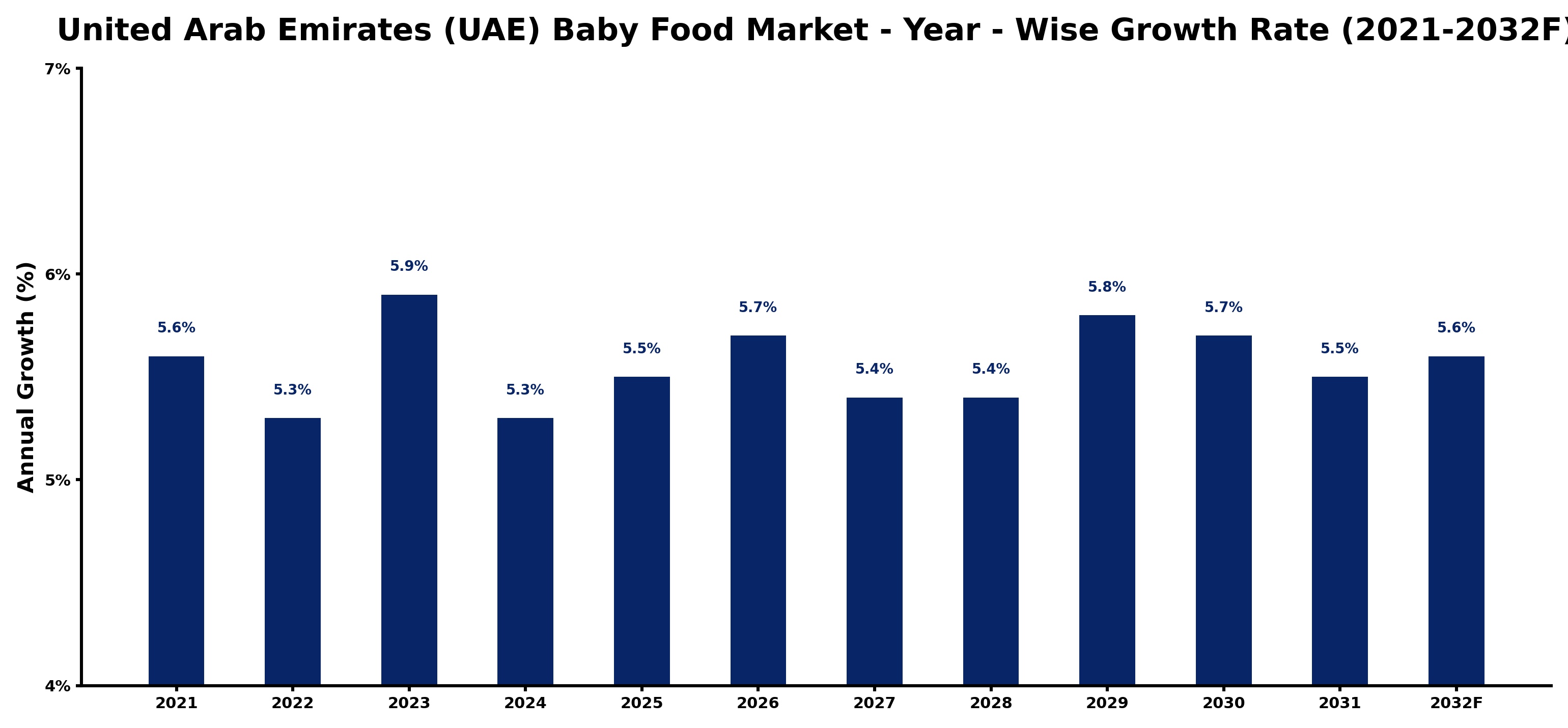 United Arab Emirates (UAE) Baby Food Market Year-wise Growth Rate and Key Drivers