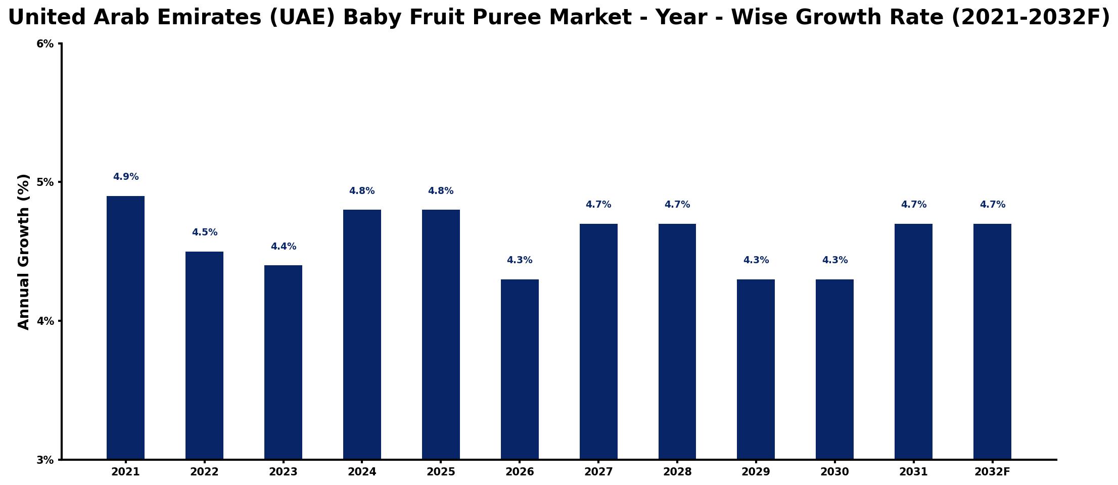 United Arab Emirates (UAE) Baby Fruit Puree Market Year-wise Growth Rate and Key Drivers