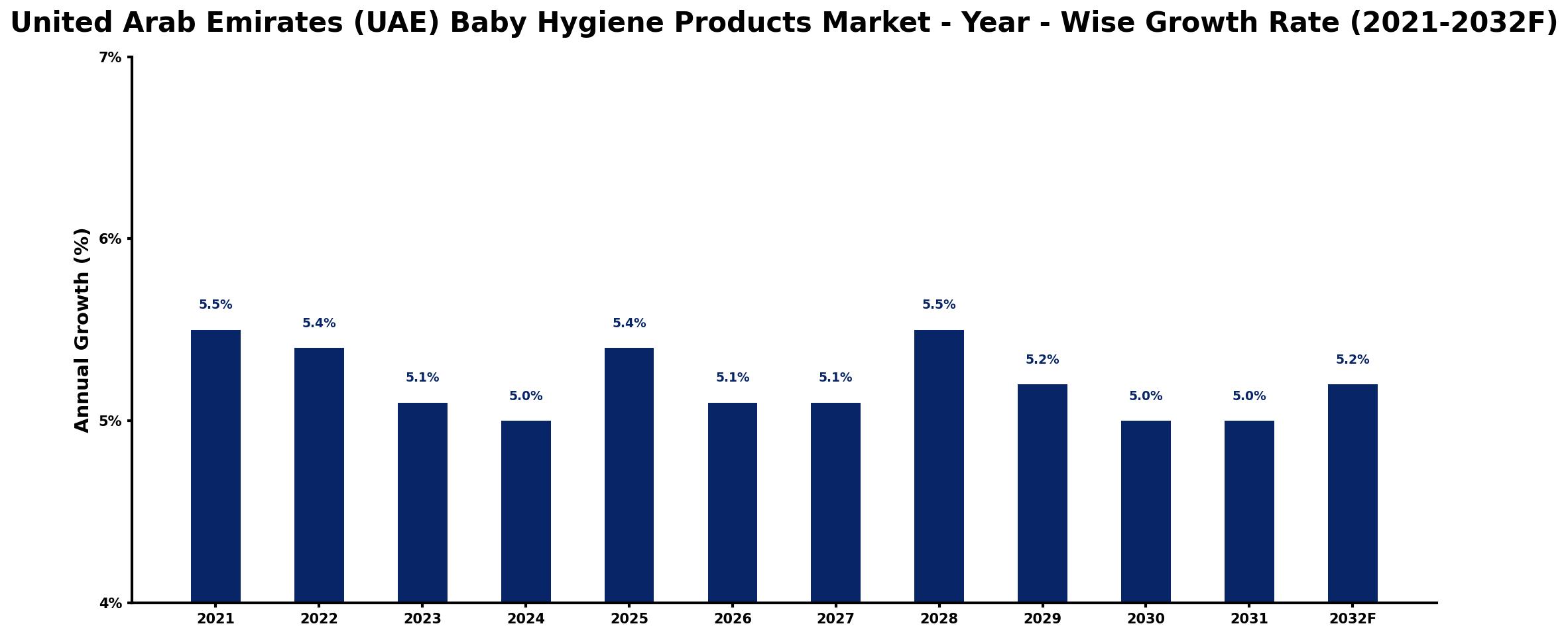 United Arab Emirates (UAE) Baby Hygiene Products Market Year-wise Growth Rate and Key Drivers