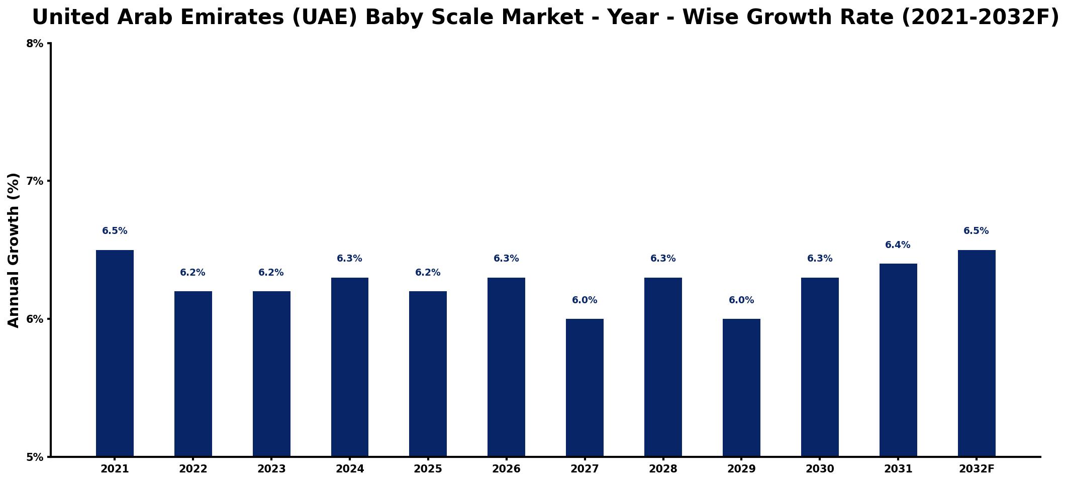 United Arab Emirates (UAE) Baby Scale Market Year-wise Growth Rate and Key Drivers