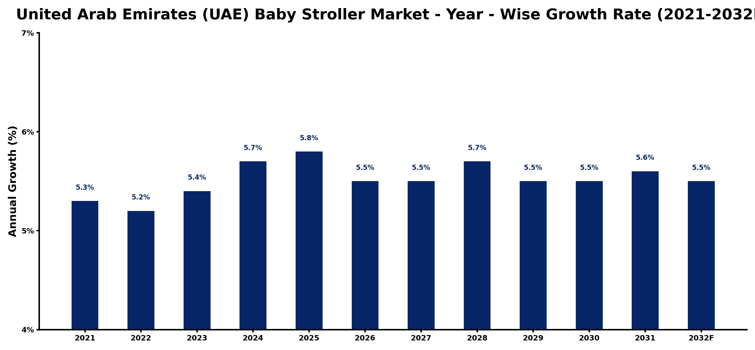United Arab Emirates (UAE) Baby Stroller Market Year-wise Growth Rate and Key Drivers