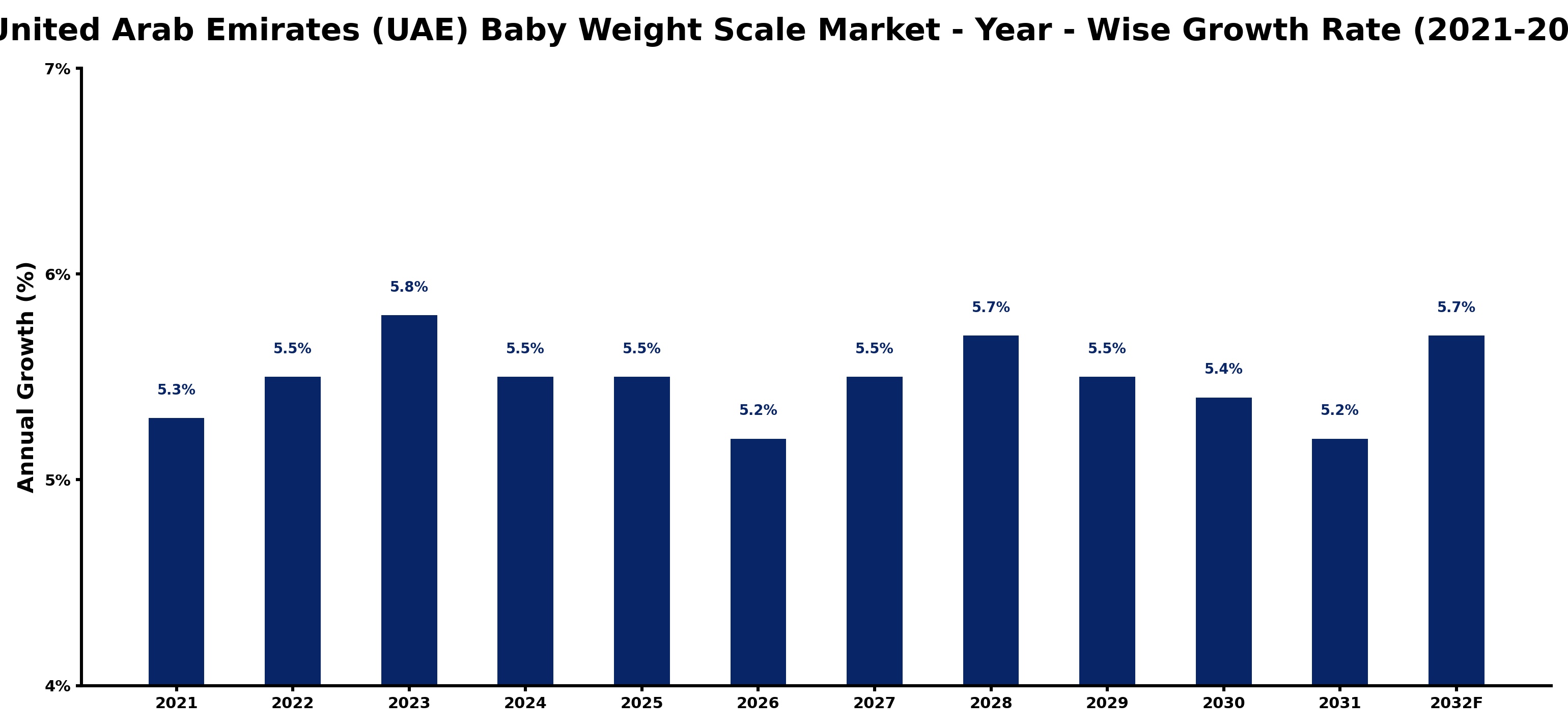 United Arab Emirates (UAE) Baby Weight Scale Market Year-wise Growth Rate and Key Drivers
