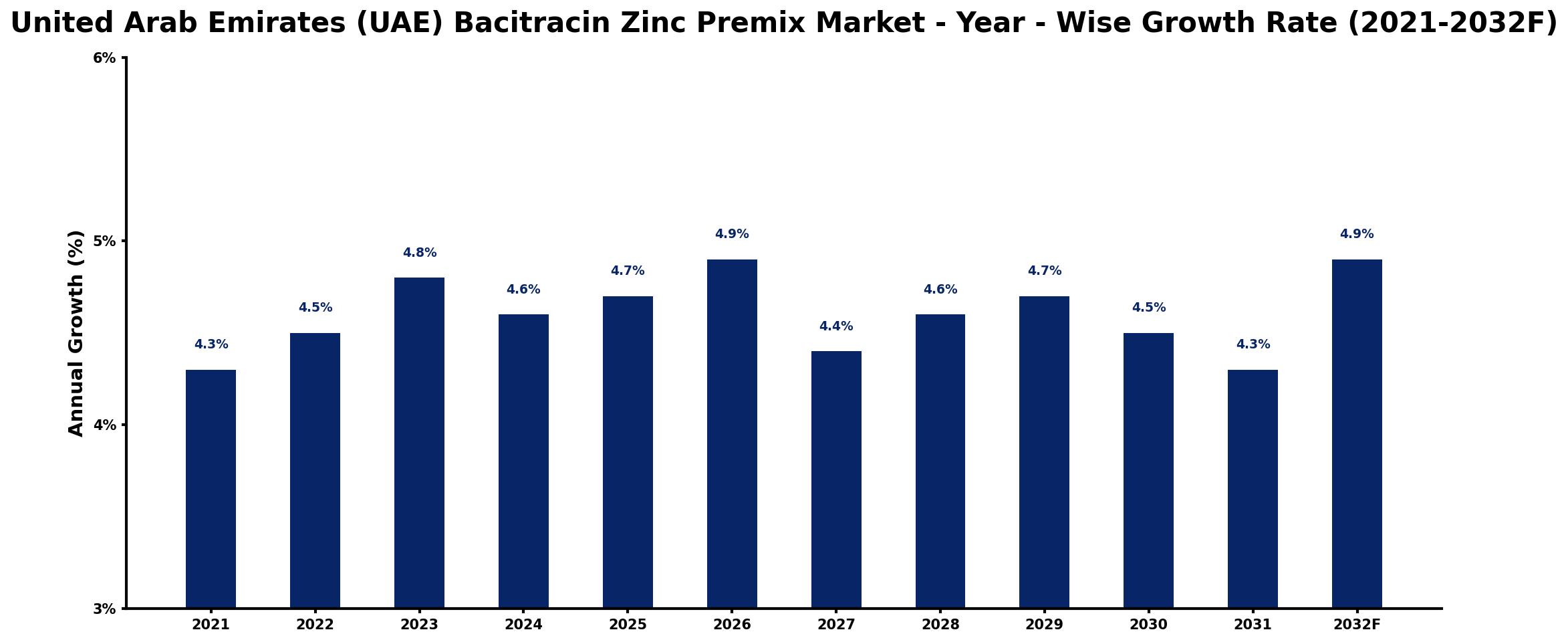 United Arab Emirates (UAE) Bacitracin Zinc Premix Market Year-wise Growth Rate and Key Drivers