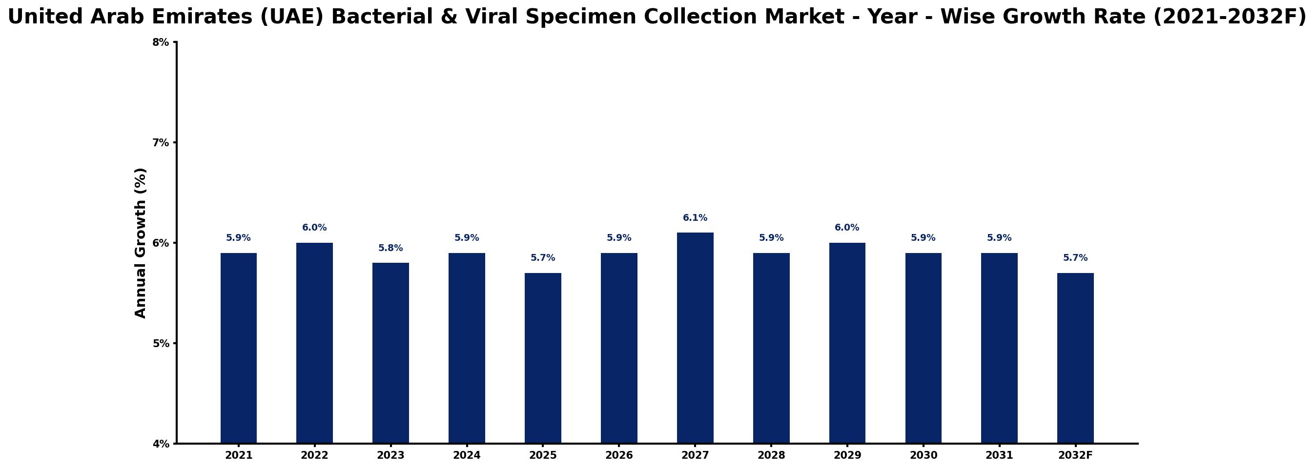 United Arab Emirates (UAE) Bacterial & Viral Specimen Collection Market Year-wise Growth Rate and Key Drivers