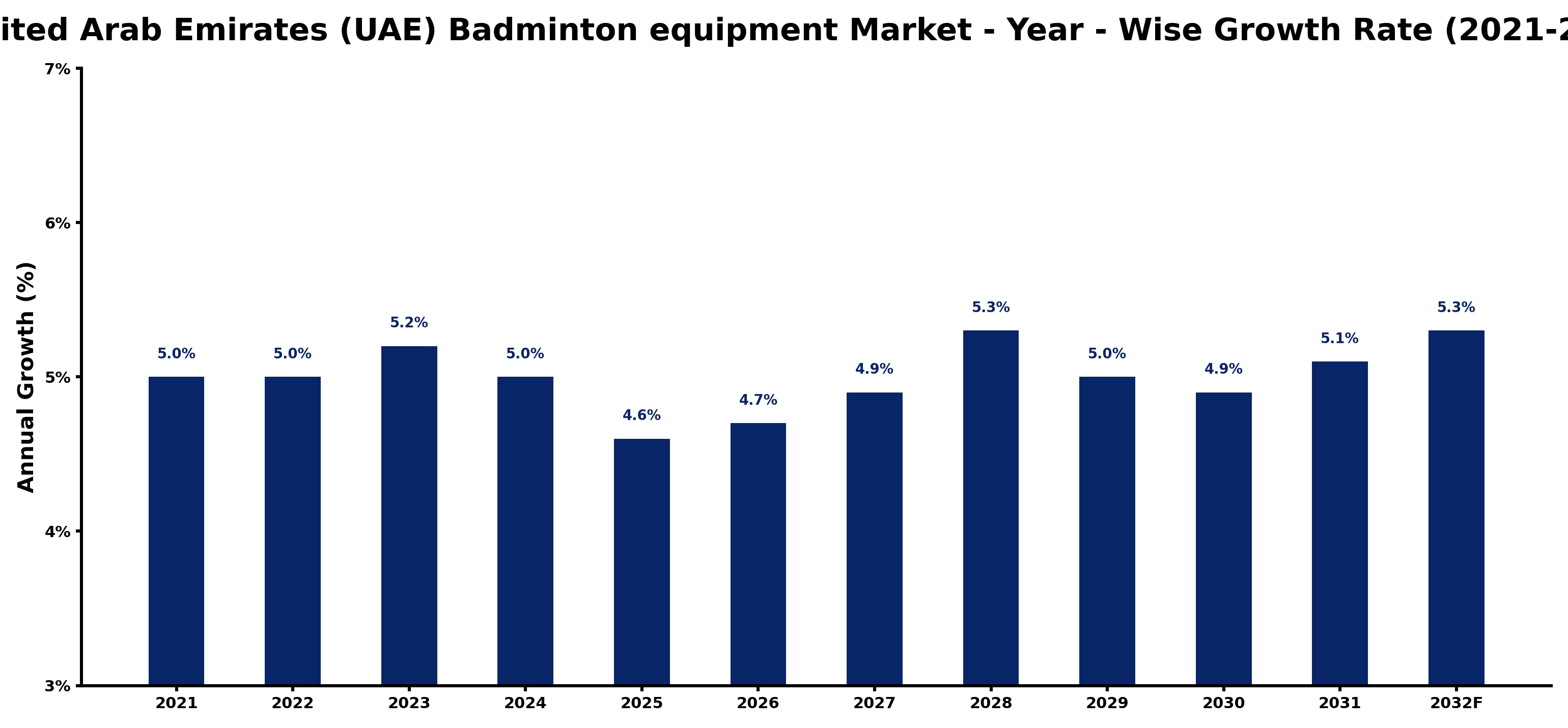 United Arab Emirates (UAE) Badminton equipment Market Year-wise Growth Rate and Key Drivers