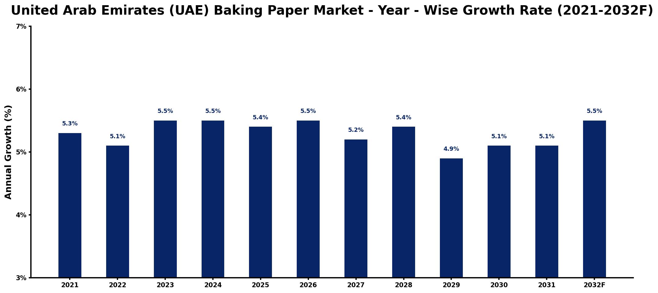 United Arab Emirates (UAE) Baking Paper Market Year-wise Growth Rate and Key Drivers