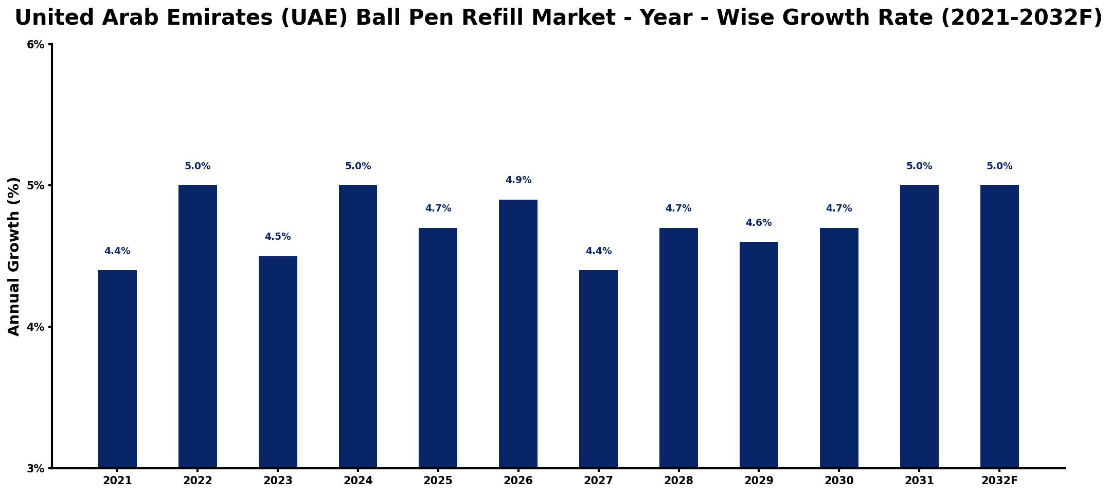United Arab Emirates (UAE) Ball Pen Refill Market Year-wise Growth Rate and Key Drivers