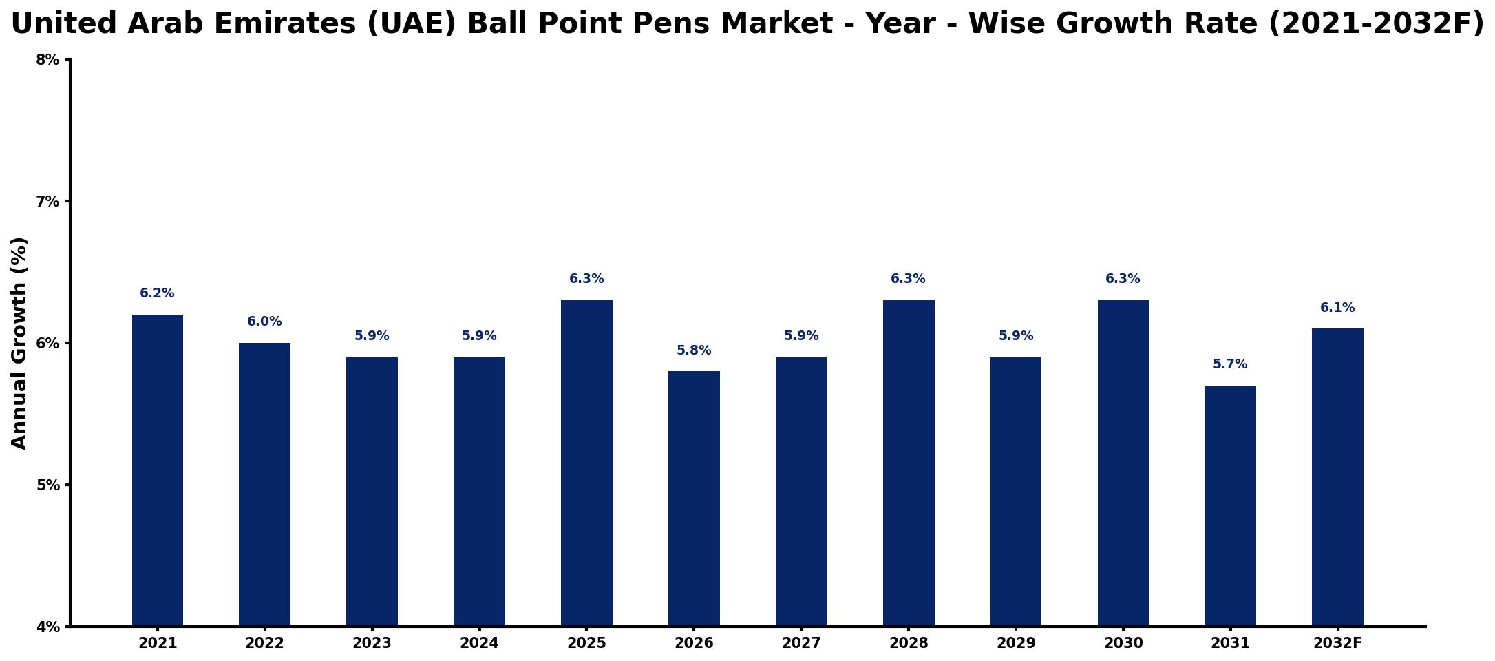 United Arab Emirates (UAE) Ball Point Pens Market Year-wise Growth Rate and Key Drivers