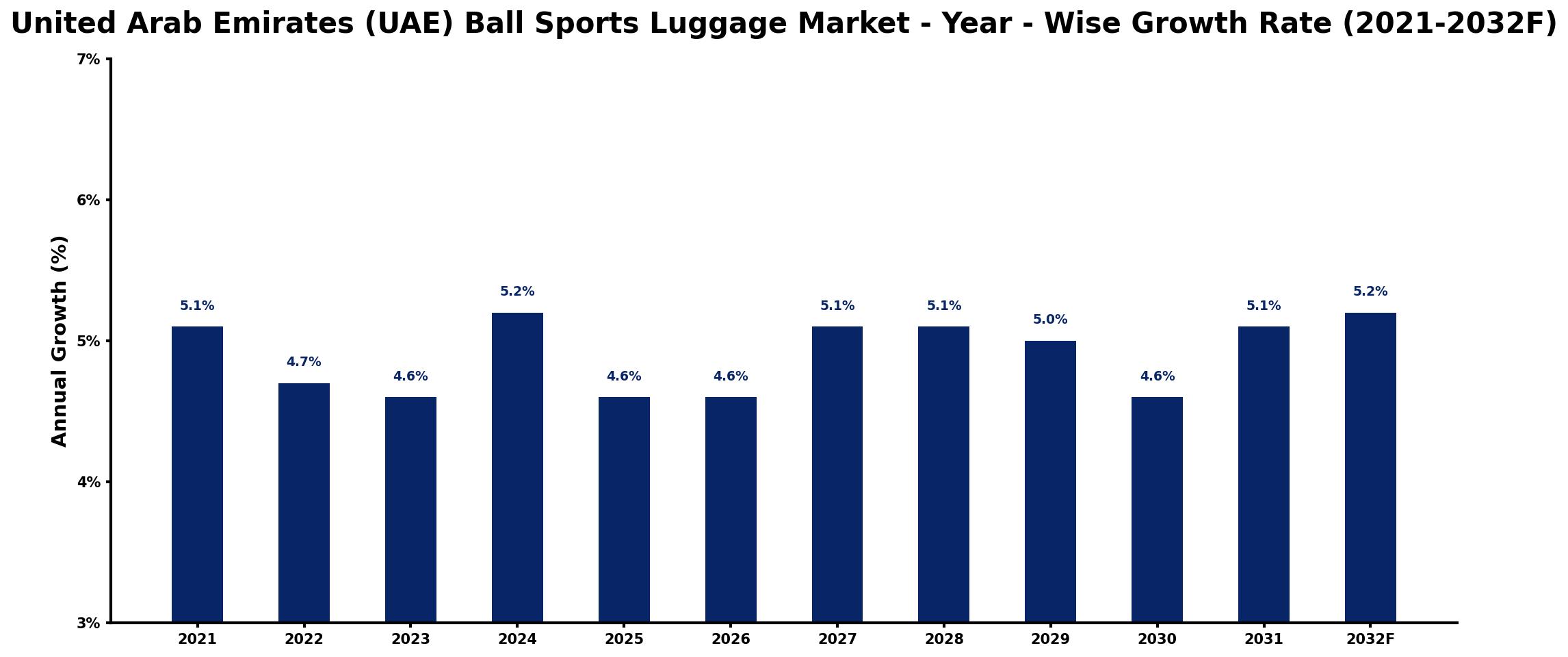 United Arab Emirates (UAE) Ball Sports Luggage Market Year-wise Growth Rate and Key Drivers