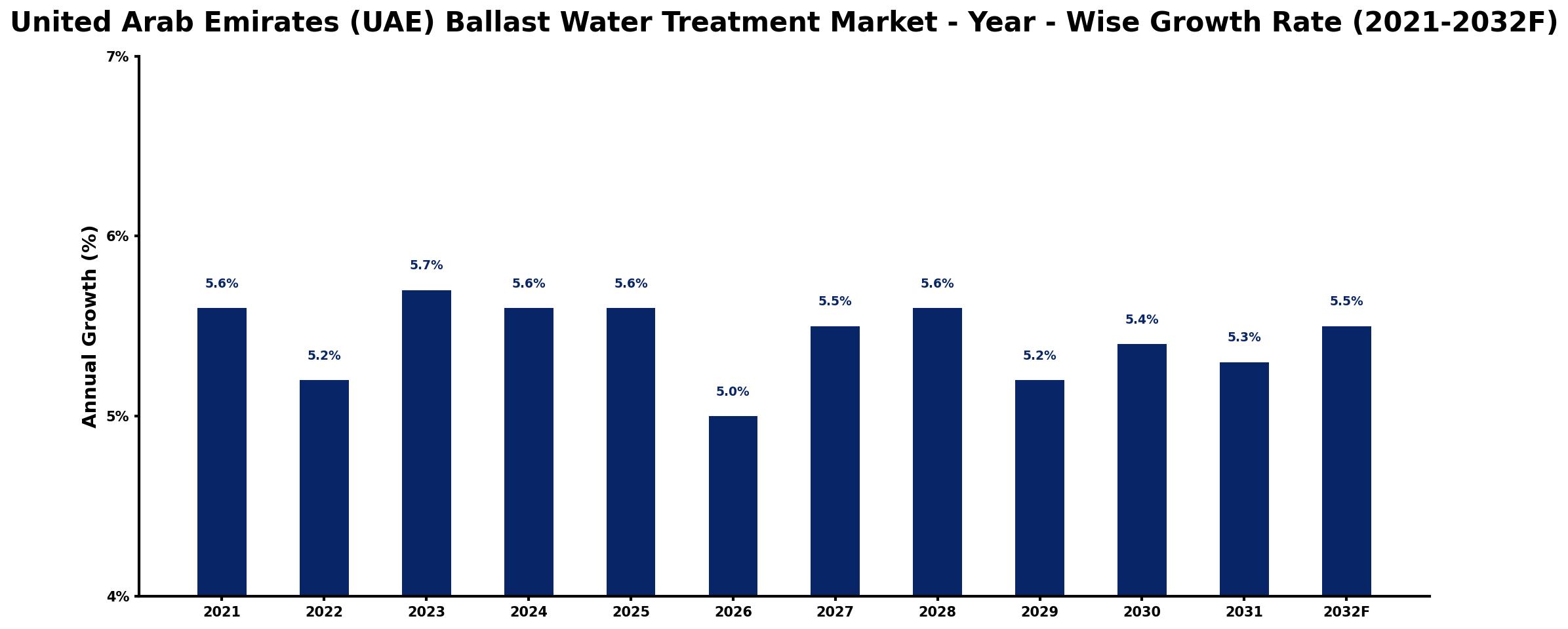 United Arab Emirates (UAE) Ballast Water Treatment Market Year-wise Growth Rate and Key Drivers