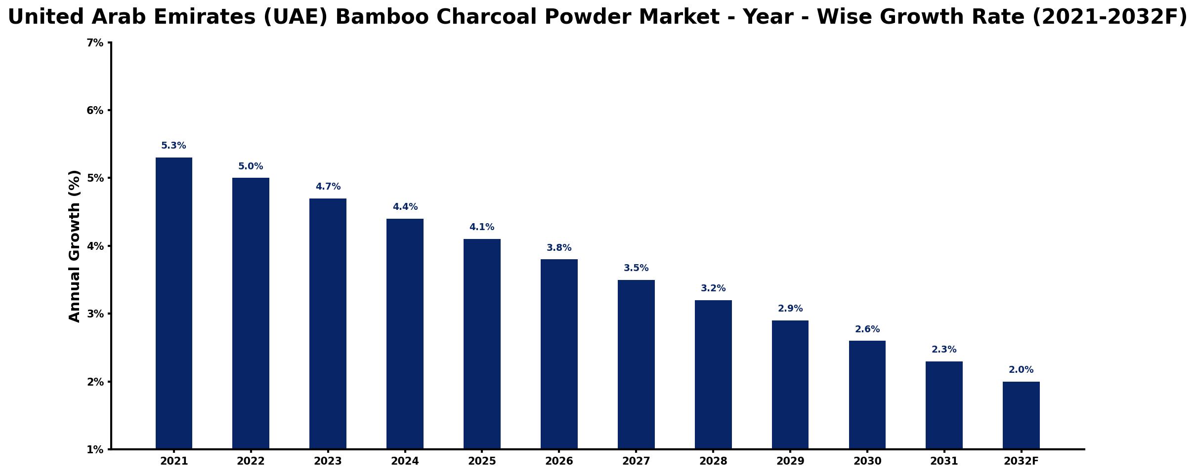 United Arab Emirates (UAE) Bamboo Charcoal Powder Market Year-wise Growth Rate and Key Drivers