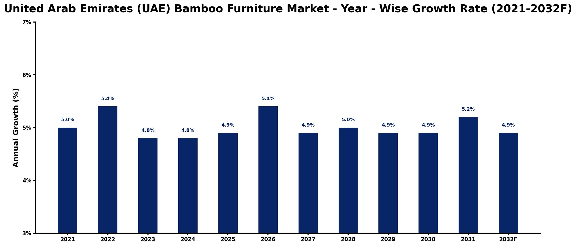 United Arab Emirates (UAE) Bamboo Furniture Market Year-wise Growth Rate and Key Drivers