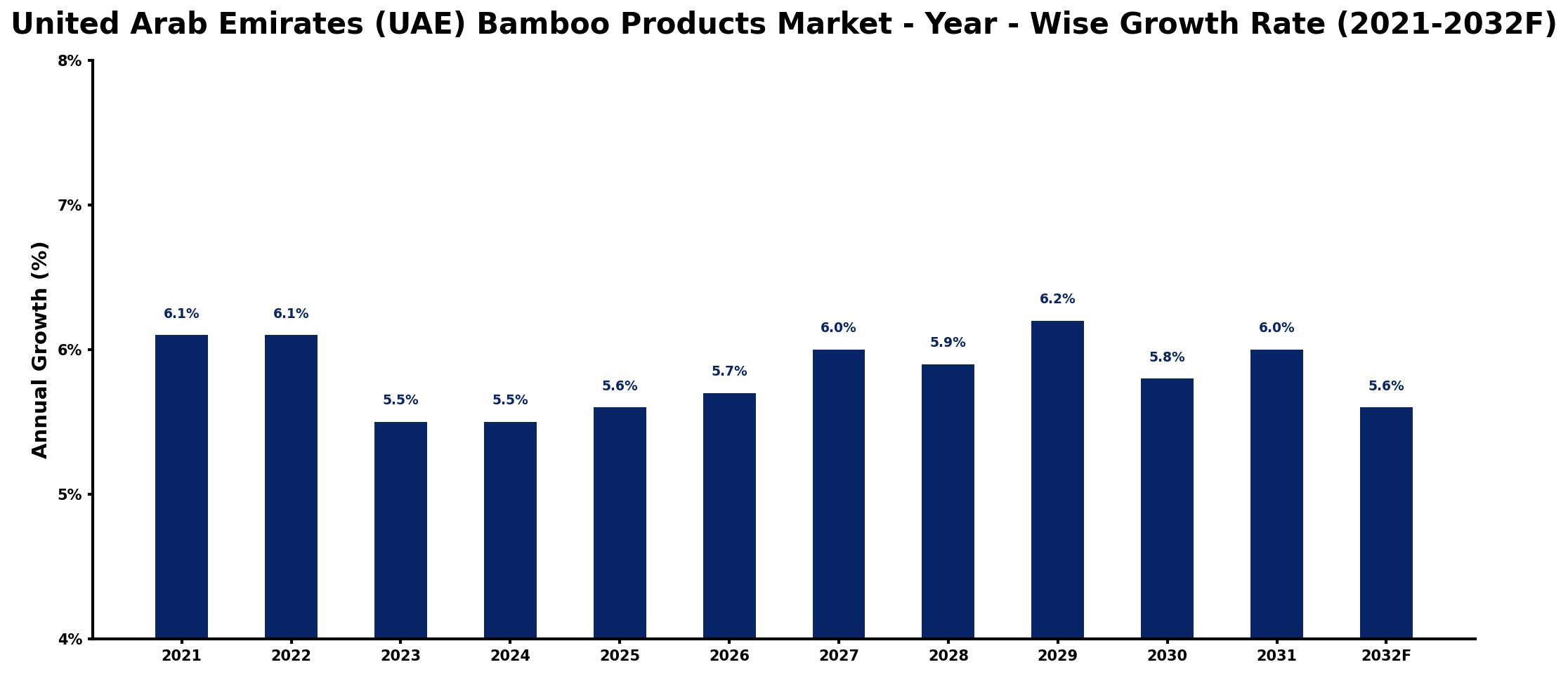 United Arab Emirates (UAE) Bamboo Products Market Year-wise Growth Rate and Key Drivers