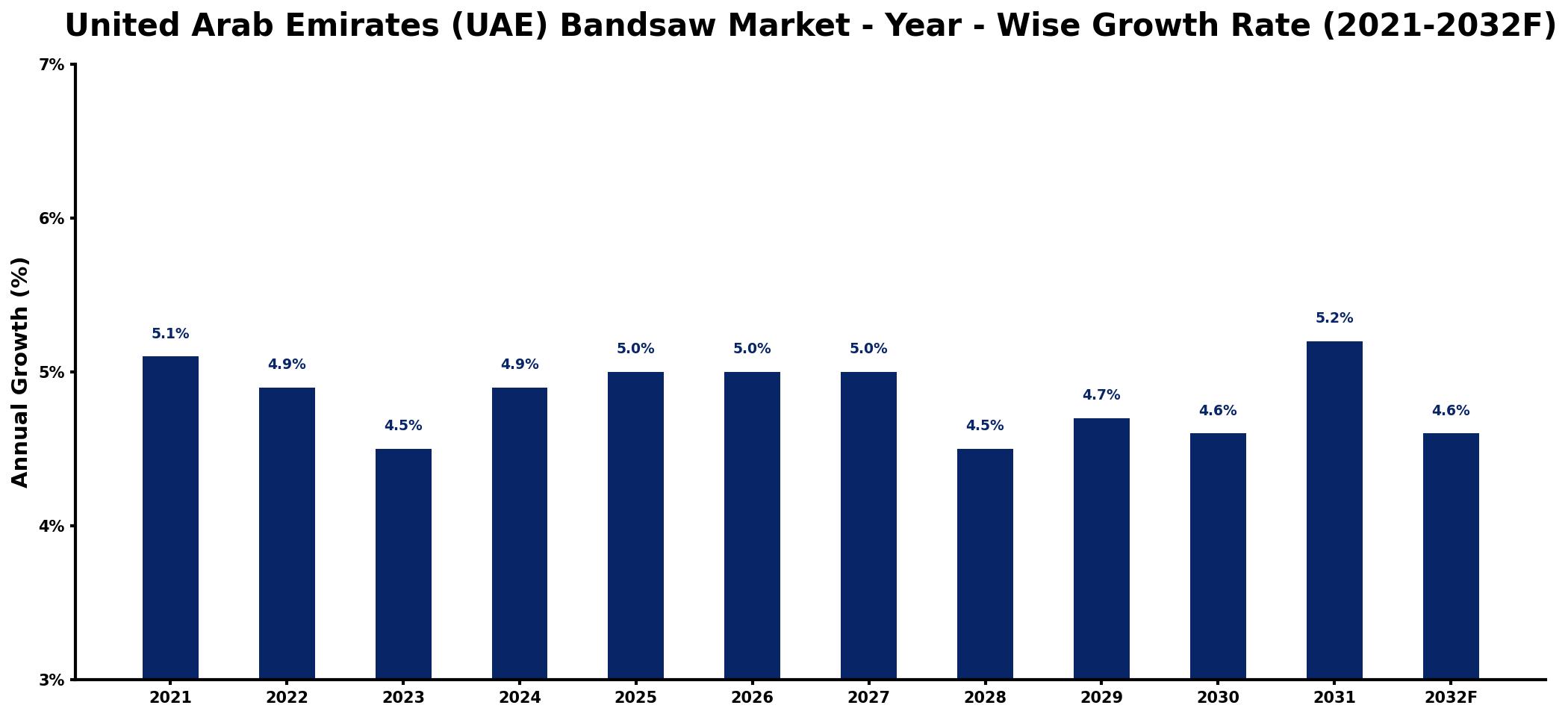 United Arab Emirates (UAE) Bandsaw Market Year-wise Growth Rate and Key Drivers
