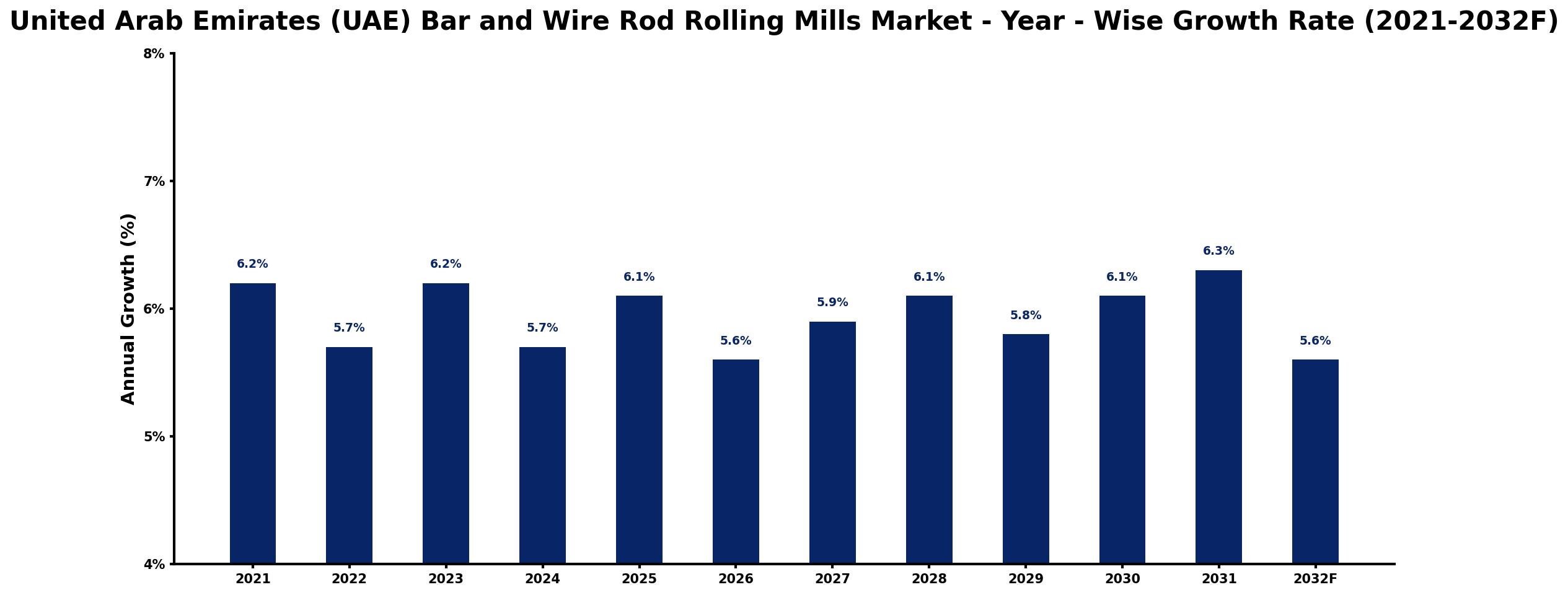 United Arab Emirates (UAE) Bar and Wire Rod Rolling Mills Market Year-wise Growth Rate and Key Drivers