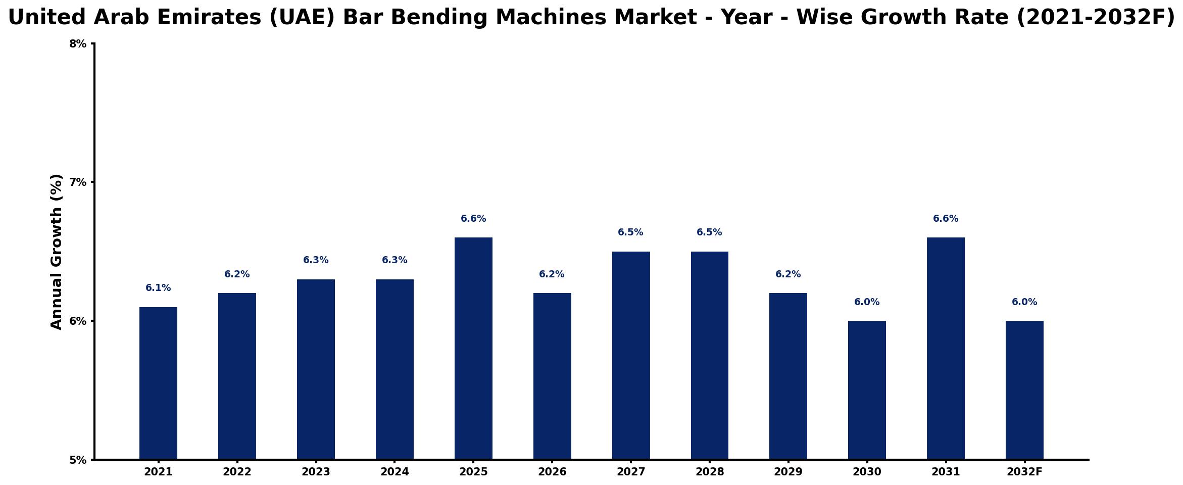 United Arab Emirates (UAE) Bar Bending Machines Market Year-wise Growth Rate and Key Drivers
