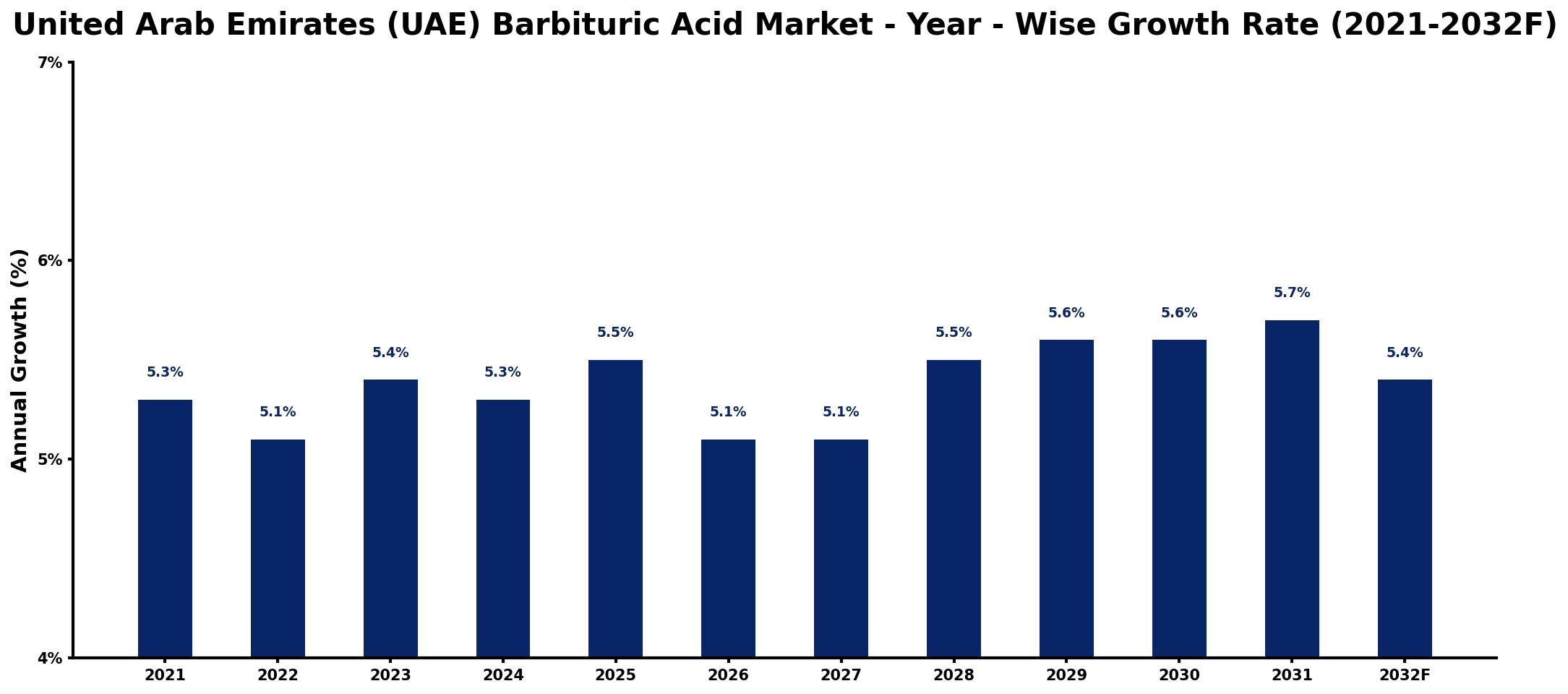 United Arab Emirates (UAE) Barbituric Acid Market Year-wise Growth Rate and Key Drivers