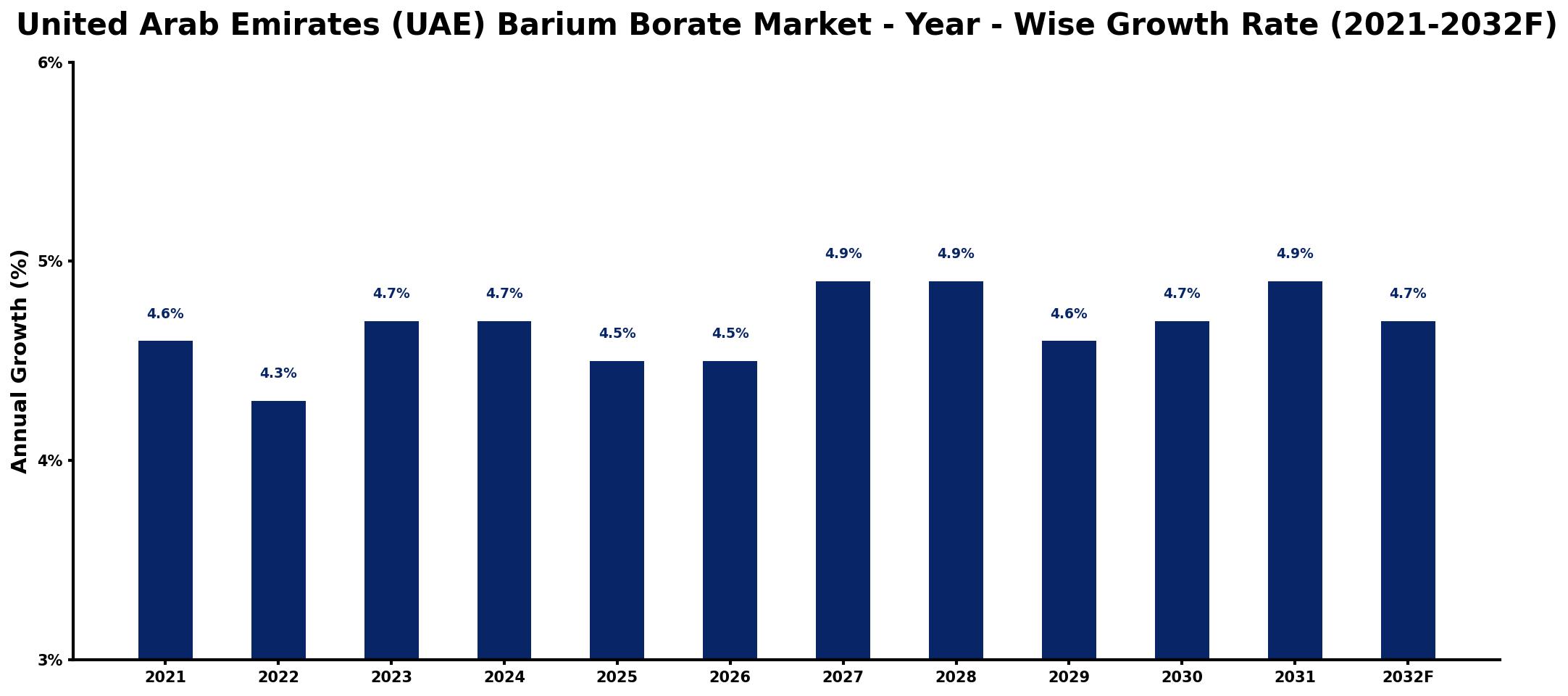 United Arab Emirates (UAE) Barium Borate Market Year-wise Growth Rate and Key Drivers
