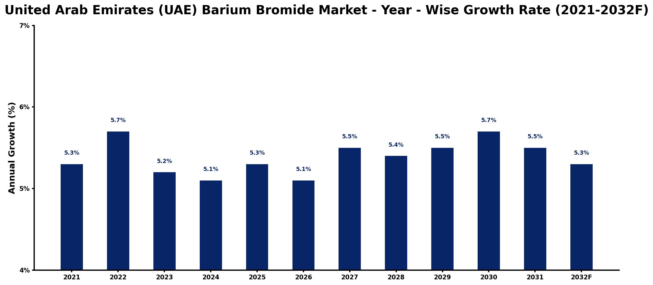 United Arab Emirates (UAE) Barium Bromide Market Year-wise Growth Rate and Key Drivers