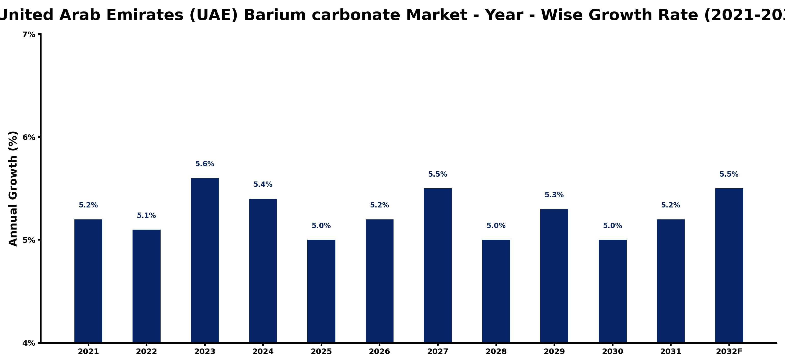 United Arab Emirates (UAE) Barium carbonate Market Year-wise Growth Rate and Key Drivers