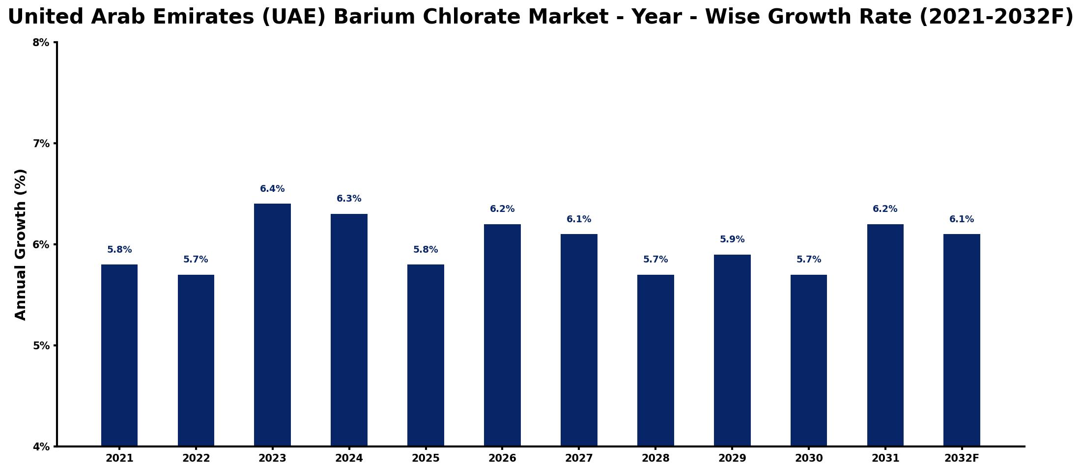 United Arab Emirates (UAE) Barium Chlorate Market Year-wise Growth Rate and Key Drivers