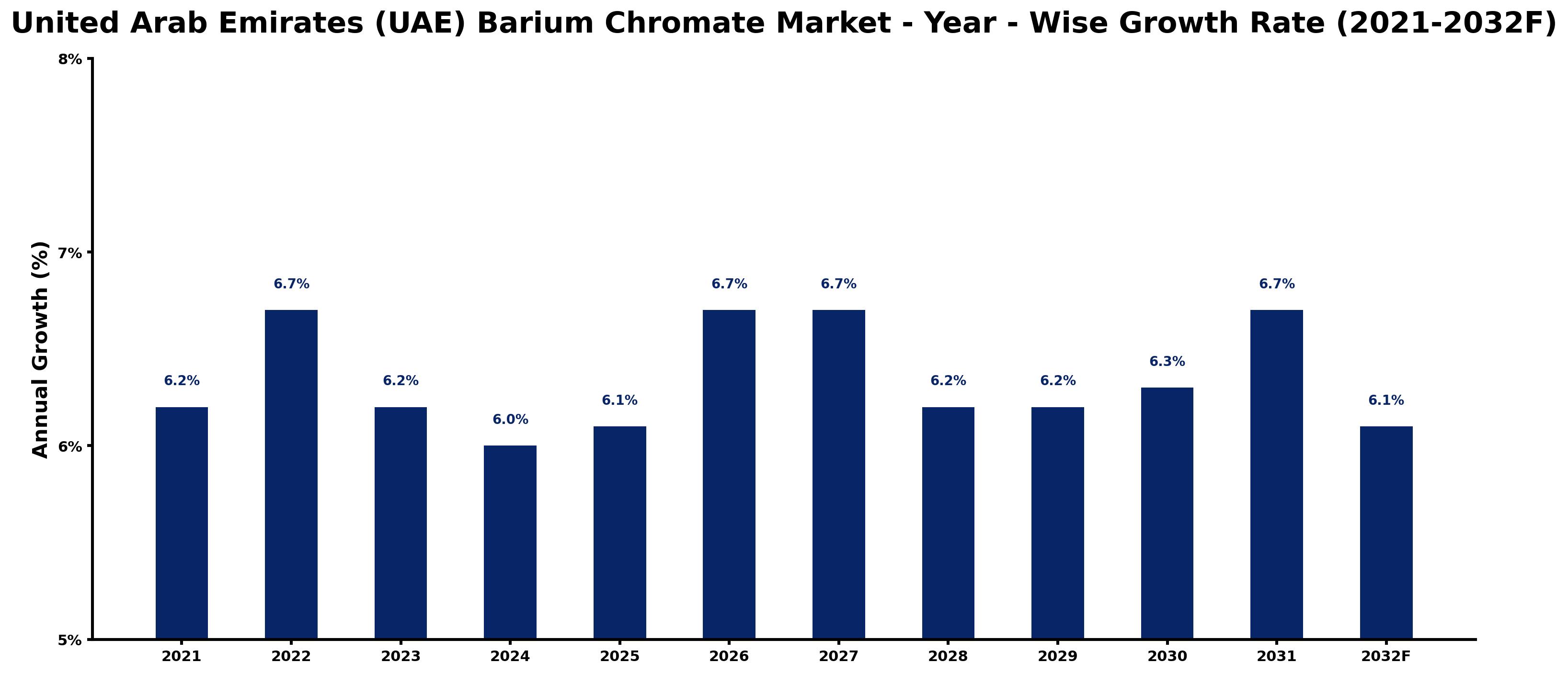 United Arab Emirates (UAE) Barium Chromate Market Year-wise Growth Rate and Key Drivers