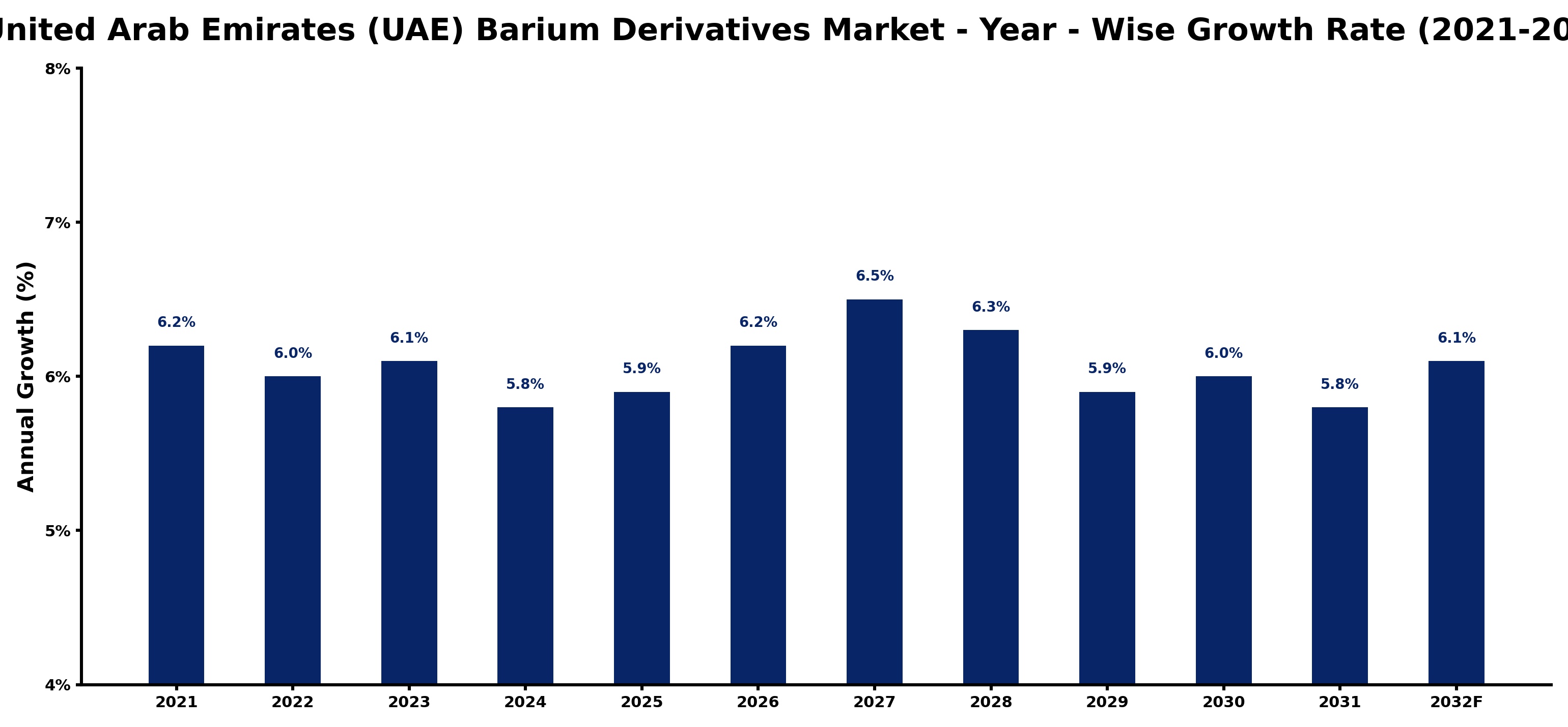 United Arab Emirates (UAE) Barium Derivatives Market Year-wise Growth Rate and Key Drivers