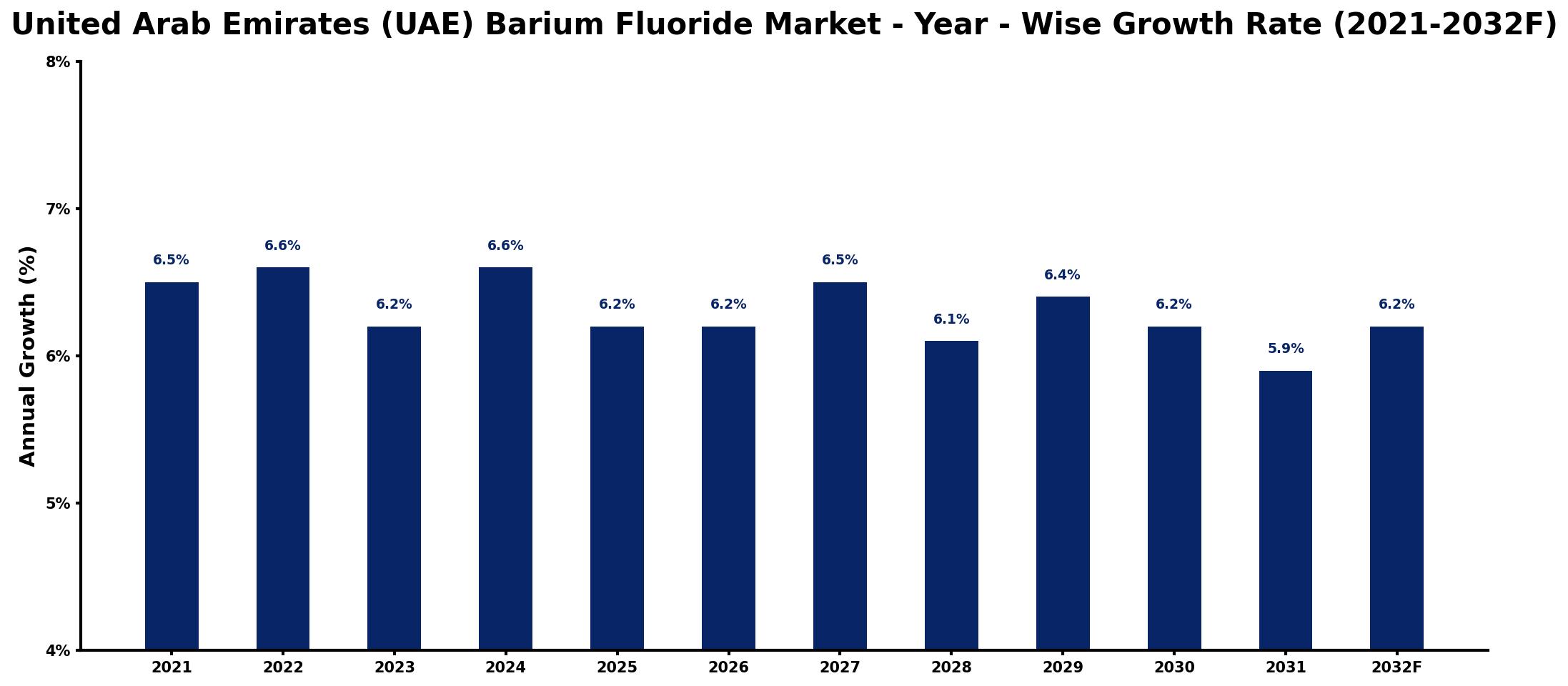 United Arab Emirates (UAE) Barium Fluoride Market Year-wise Growth Rate and Key Drivers