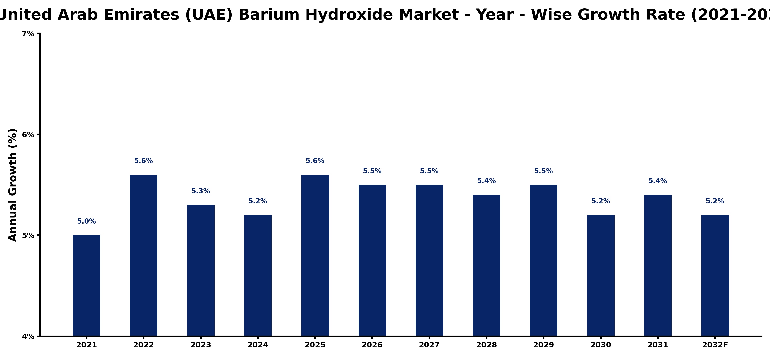 United Arab Emirates (UAE) Barium Hydroxide Market Year-wise Growth Rate and Key Drivers