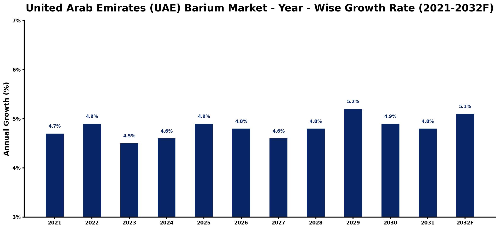 United Arab Emirates (UAE) Barium Market Year-wise Growth Rate and Key Drivers