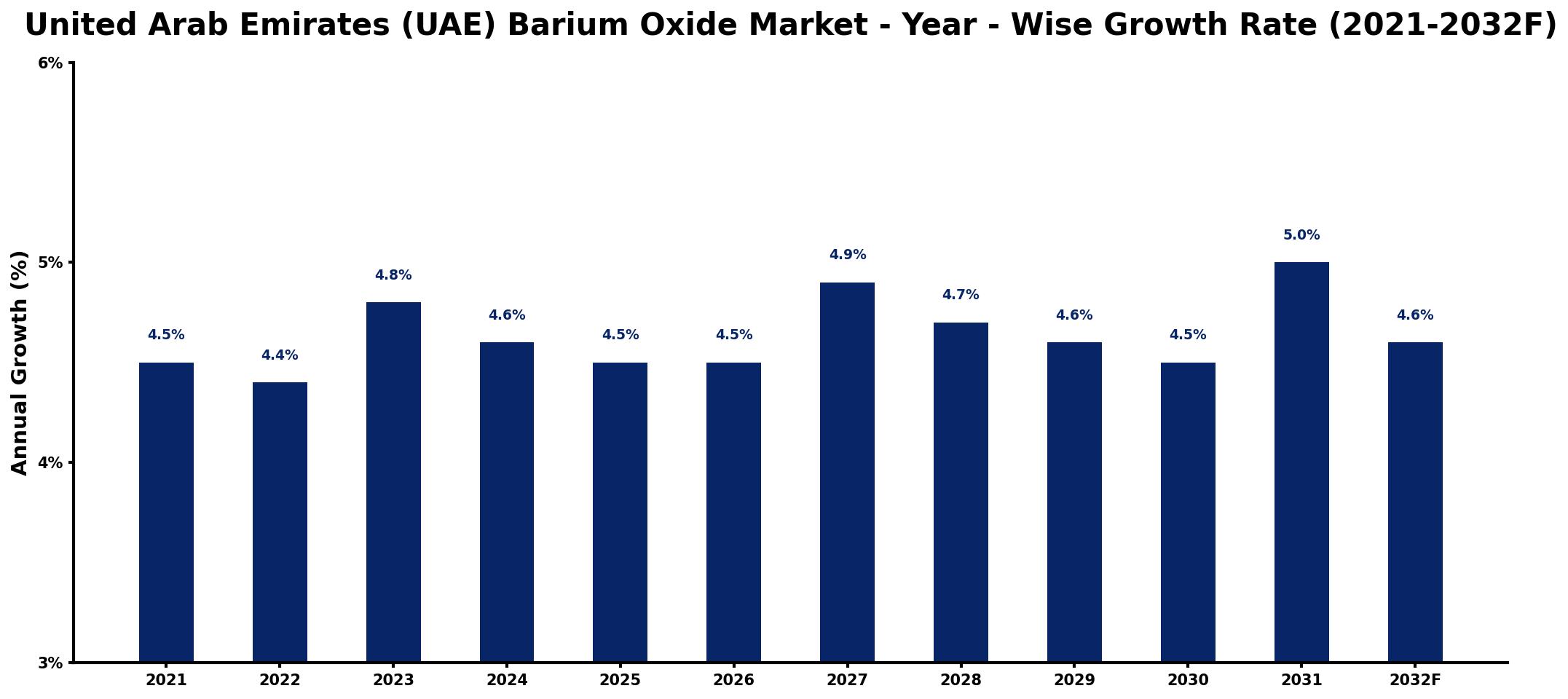 United Arab Emirates (UAE) Barium Oxide Market Year-wise Growth Rate and Key Drivers
