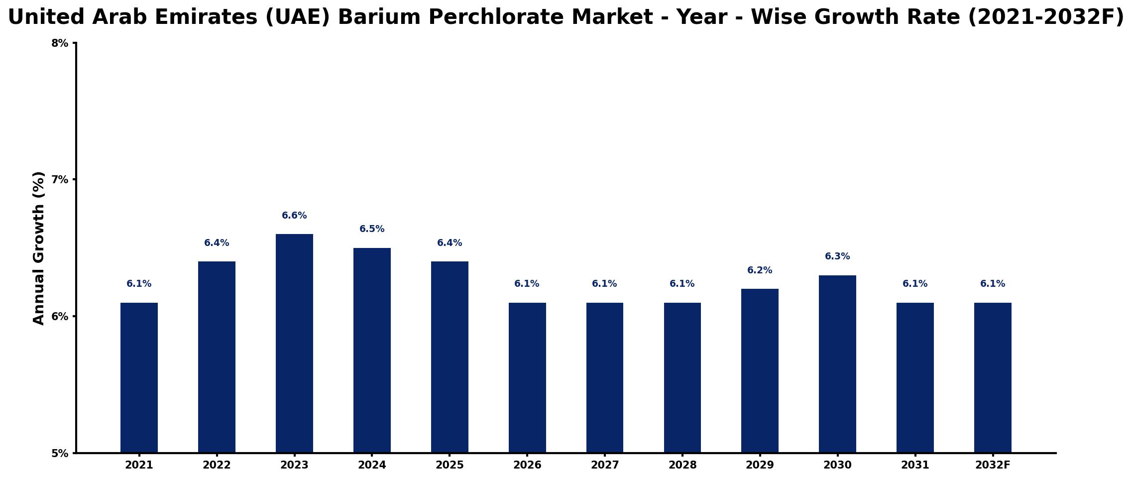 United Arab Emirates (UAE) Barium Perchlorate Market Year-wise Growth Rate and Key Drivers