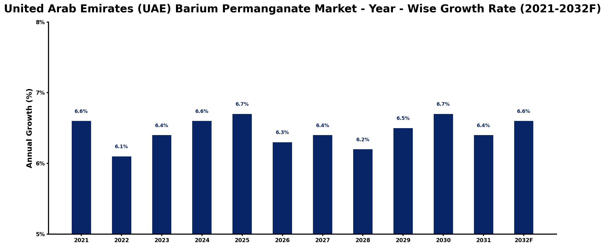 United Arab Emirates (UAE) Barium Permanganate Market Year-wise Growth Rate and Key Drivers