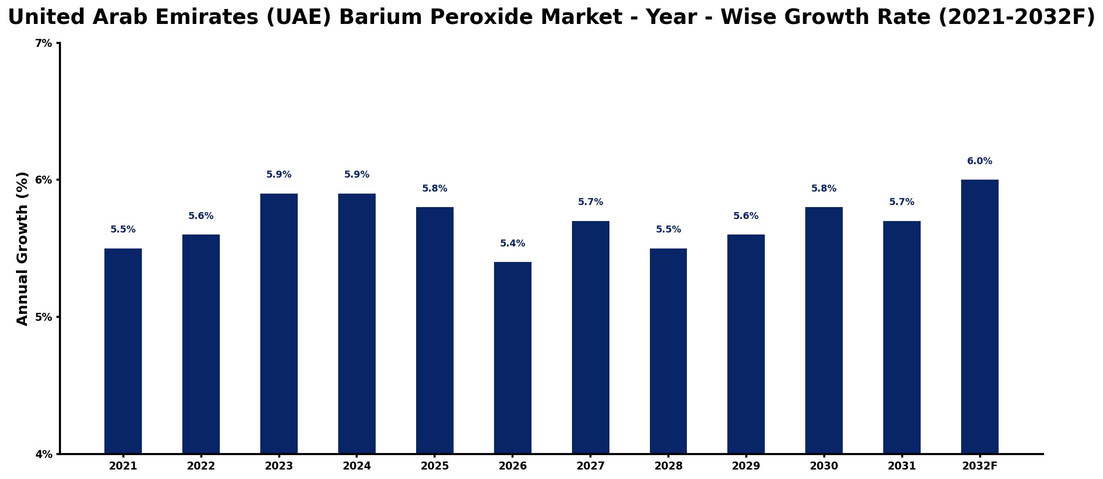 United Arab Emirates (UAE) Barium Peroxide Market Year-wise Growth Rate and Key Drivers
