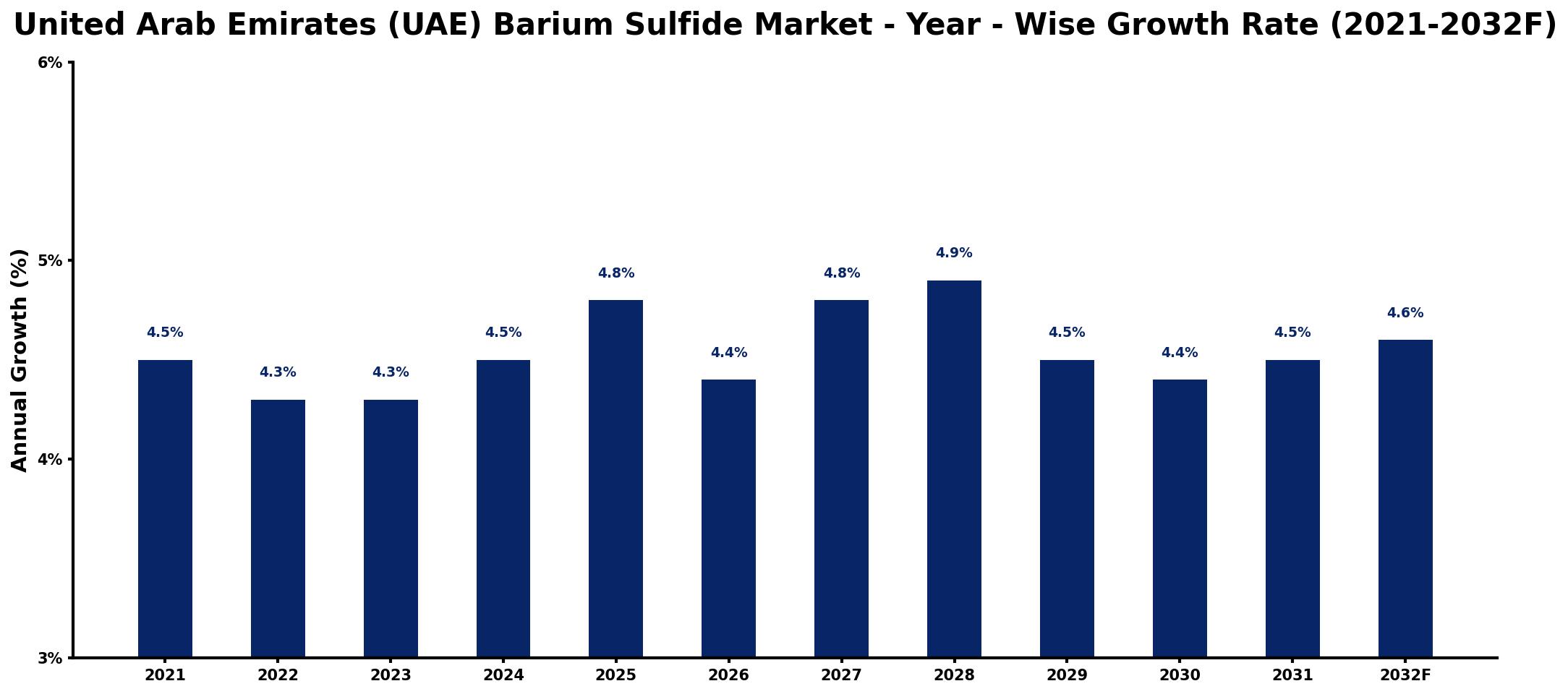 United Arab Emirates (UAE) Barium Sulfide Market Year-wise Growth Rate and Key Drivers