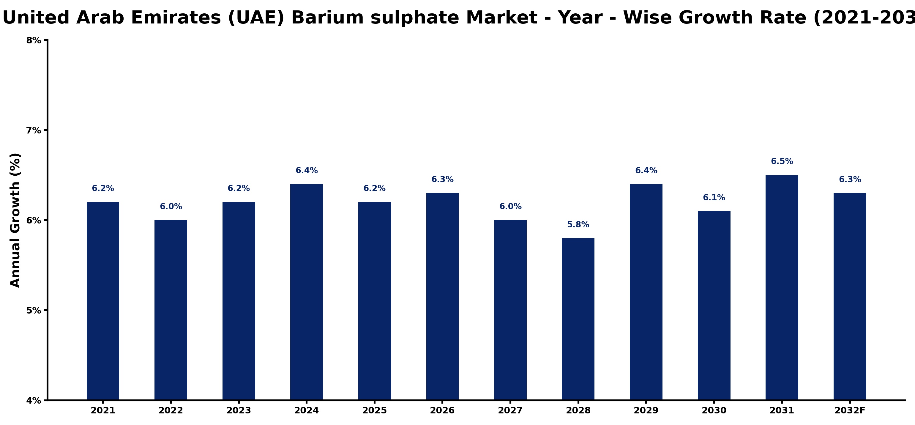 United Arab Emirates (UAE) Barium sulphate Market Year-wise Growth Rate and Key Drivers