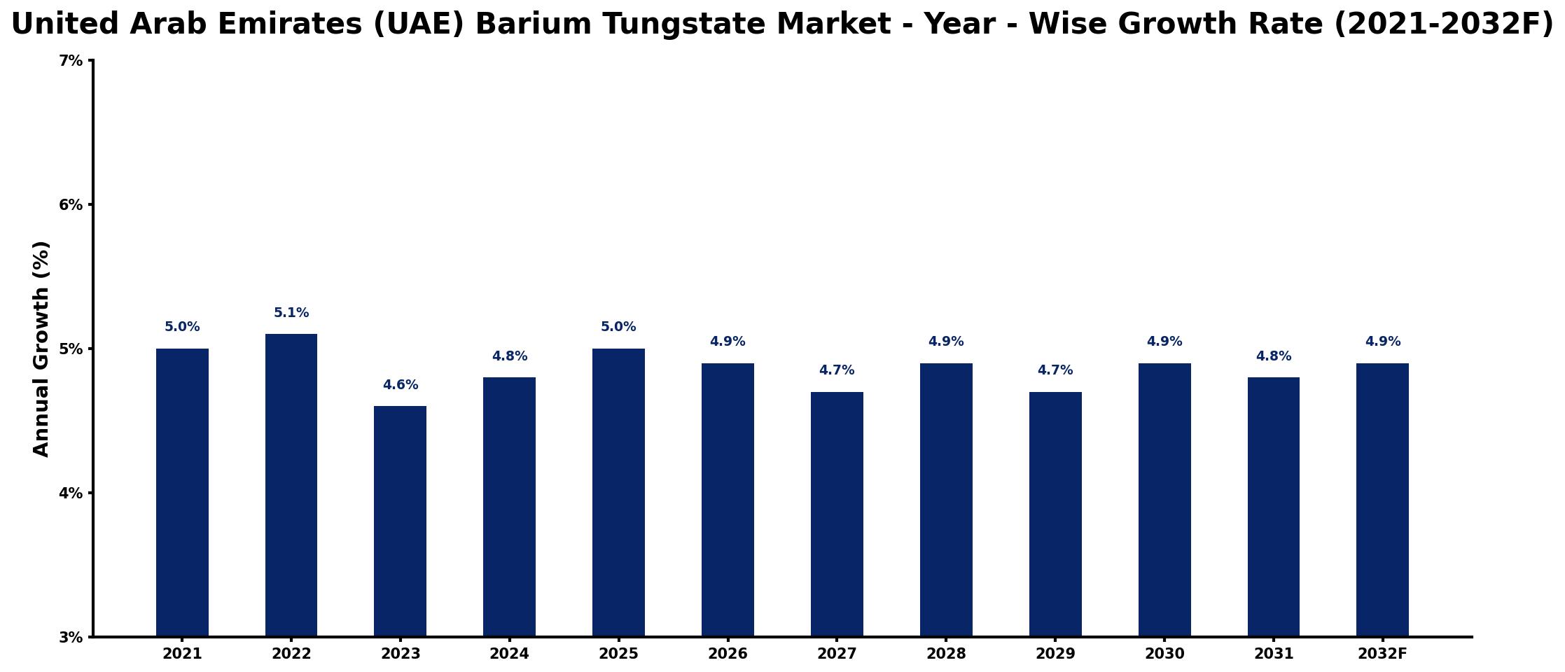 United Arab Emirates (UAE) Barium Tungstate Market Year-wise Growth Rate and Key Drivers